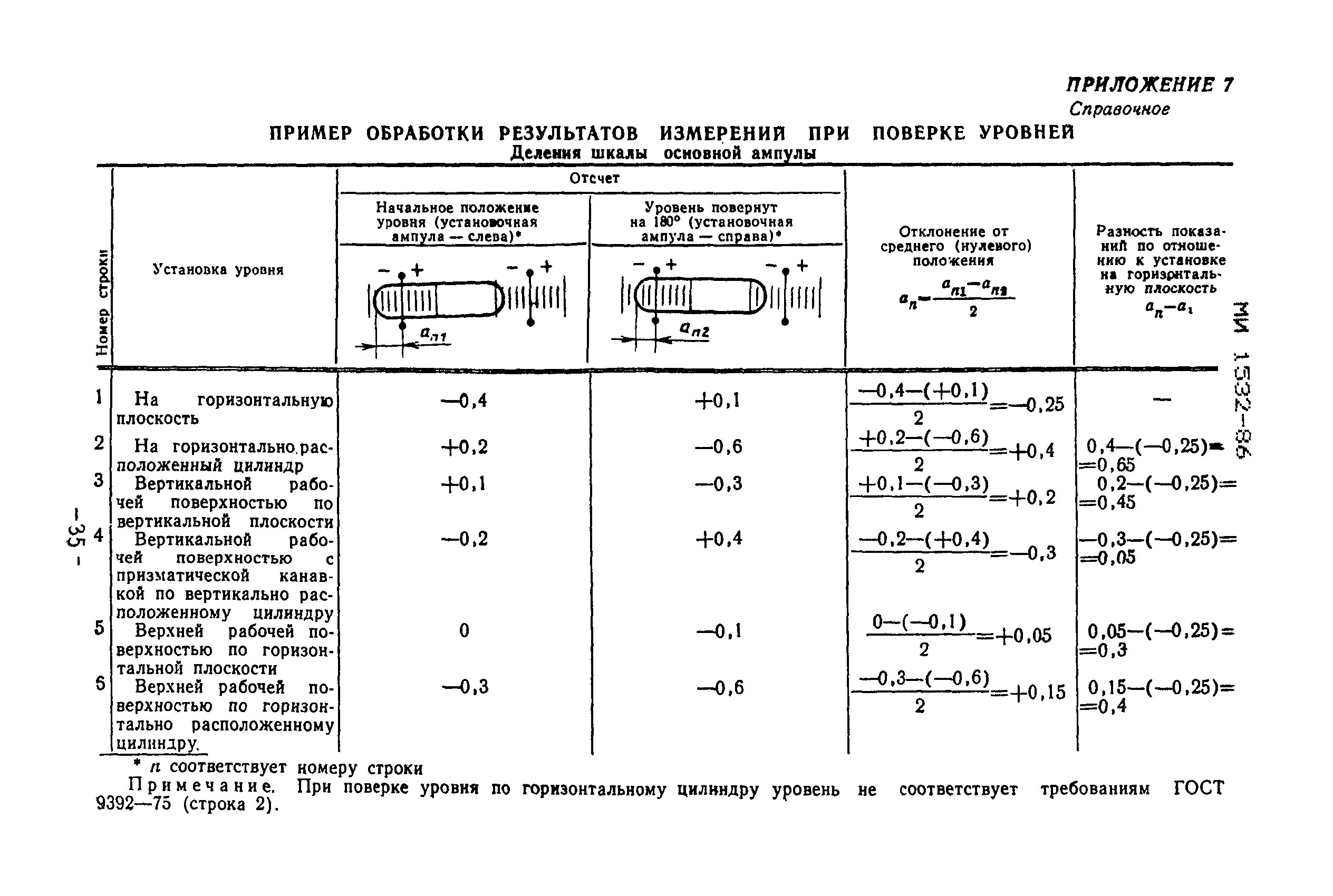 МИ 1532-86