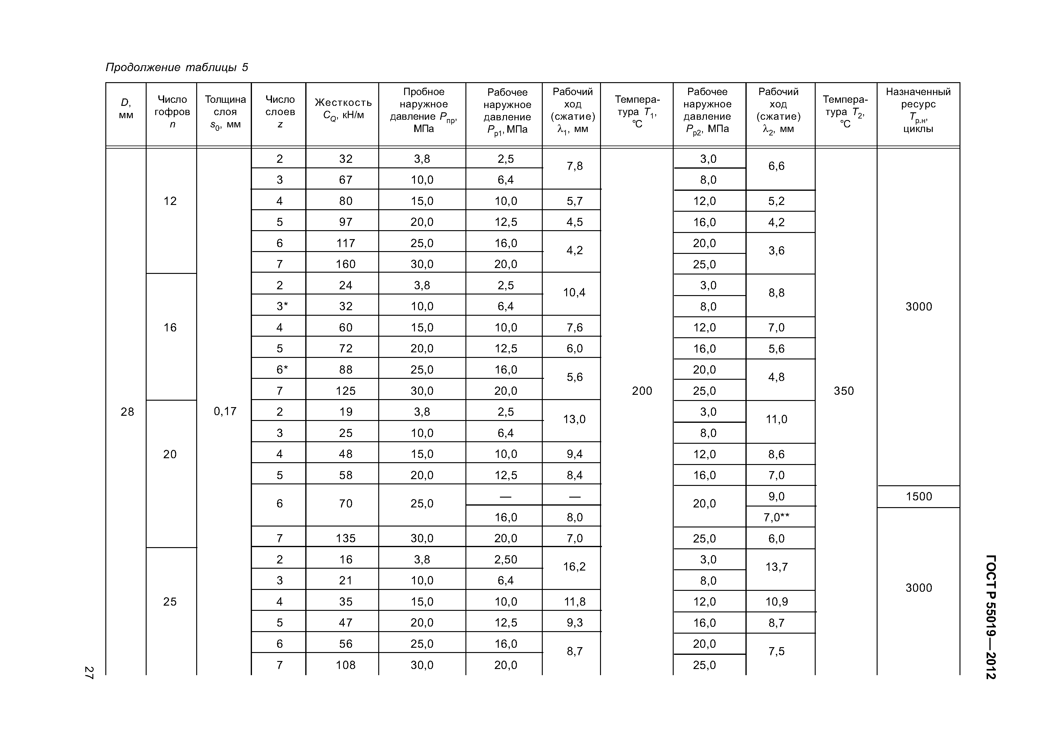 ГОСТ Р 55019-2012