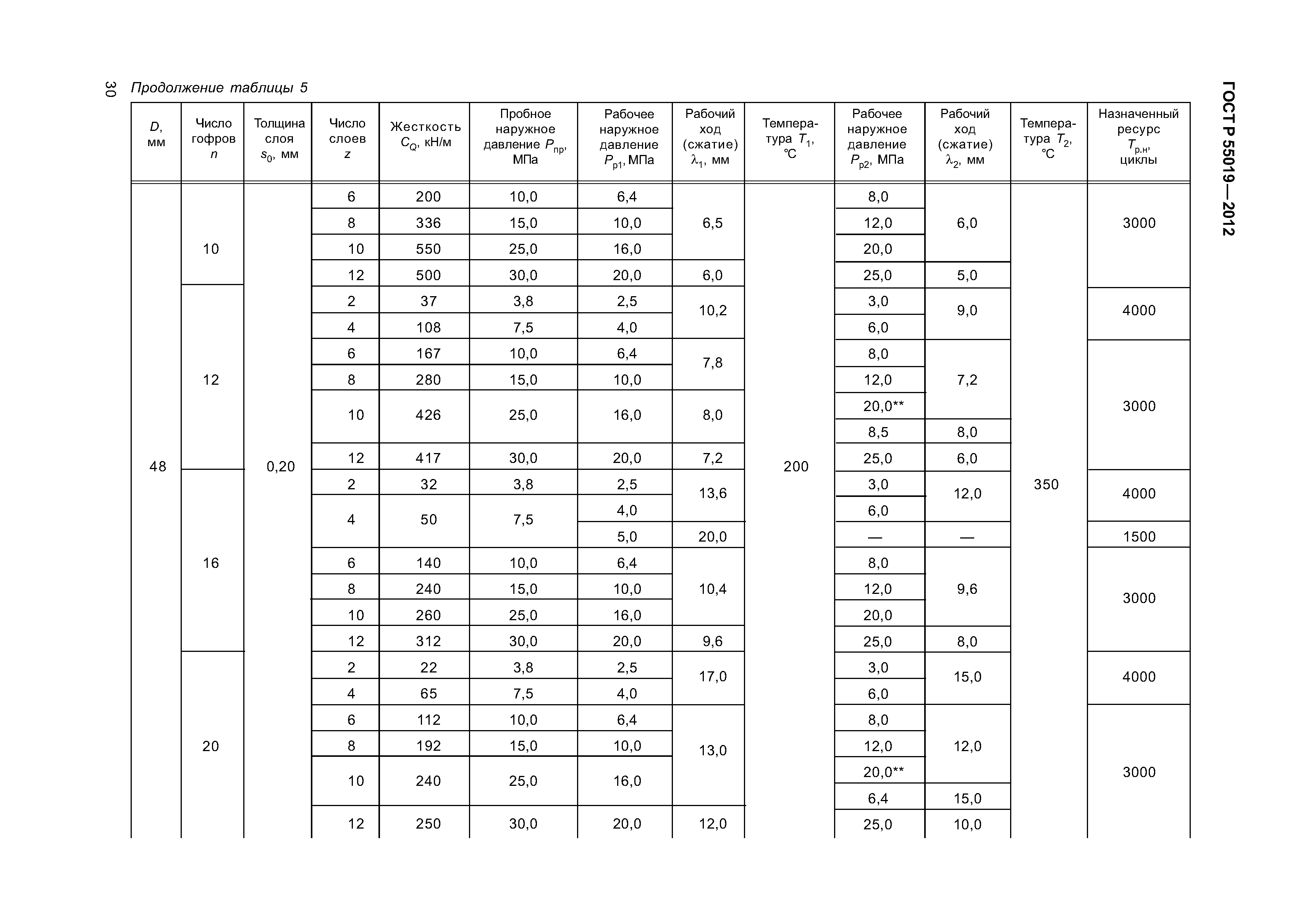 ГОСТ Р 55019-2012