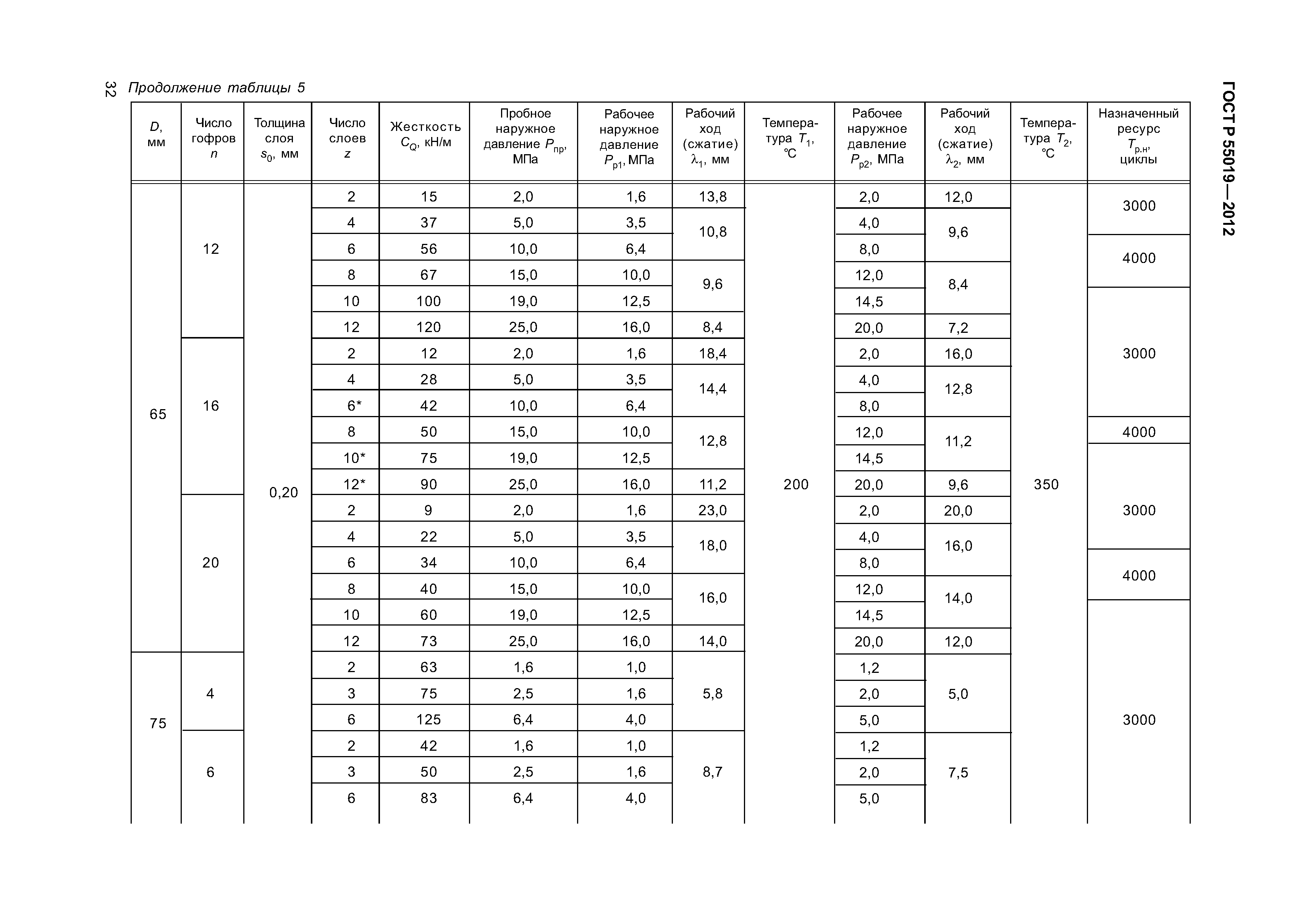 ГОСТ Р 55019-2012