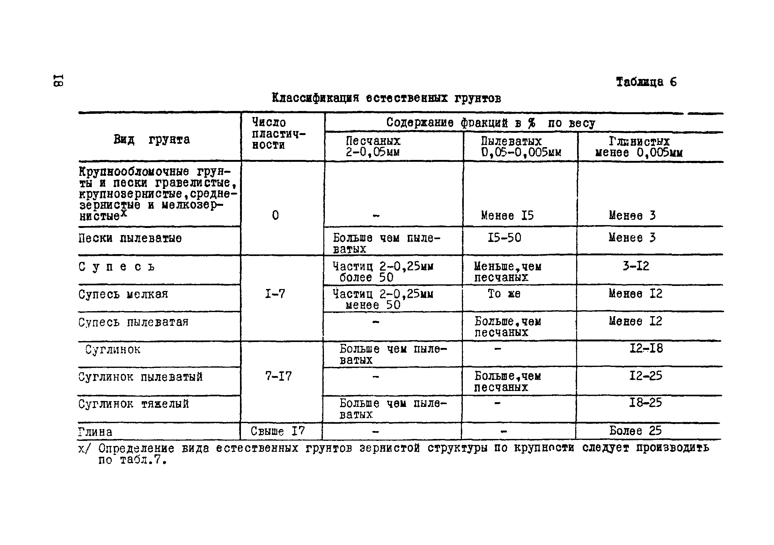 ВСН 17-79/Минобороны