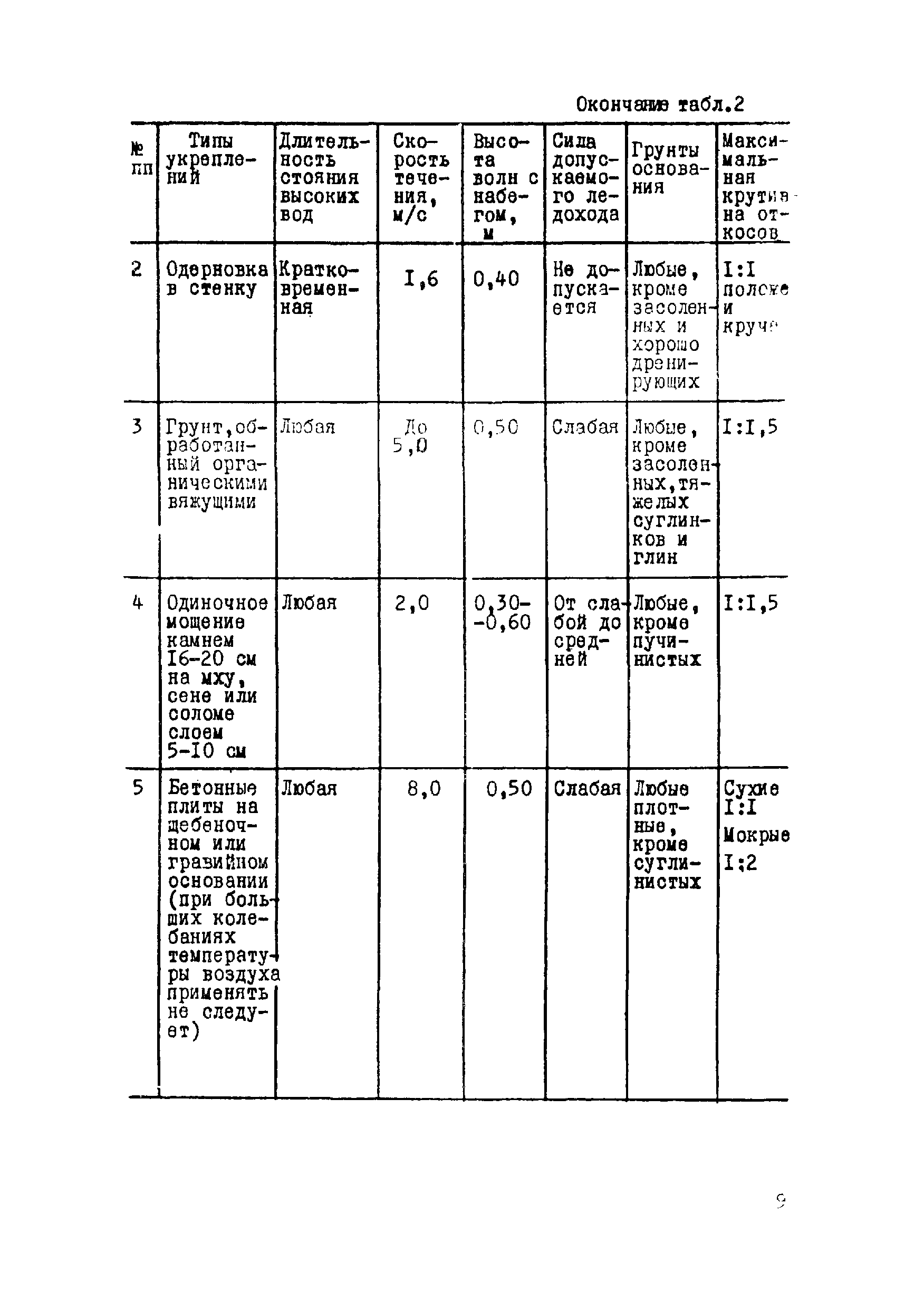 ВСН 17-79/Минобороны