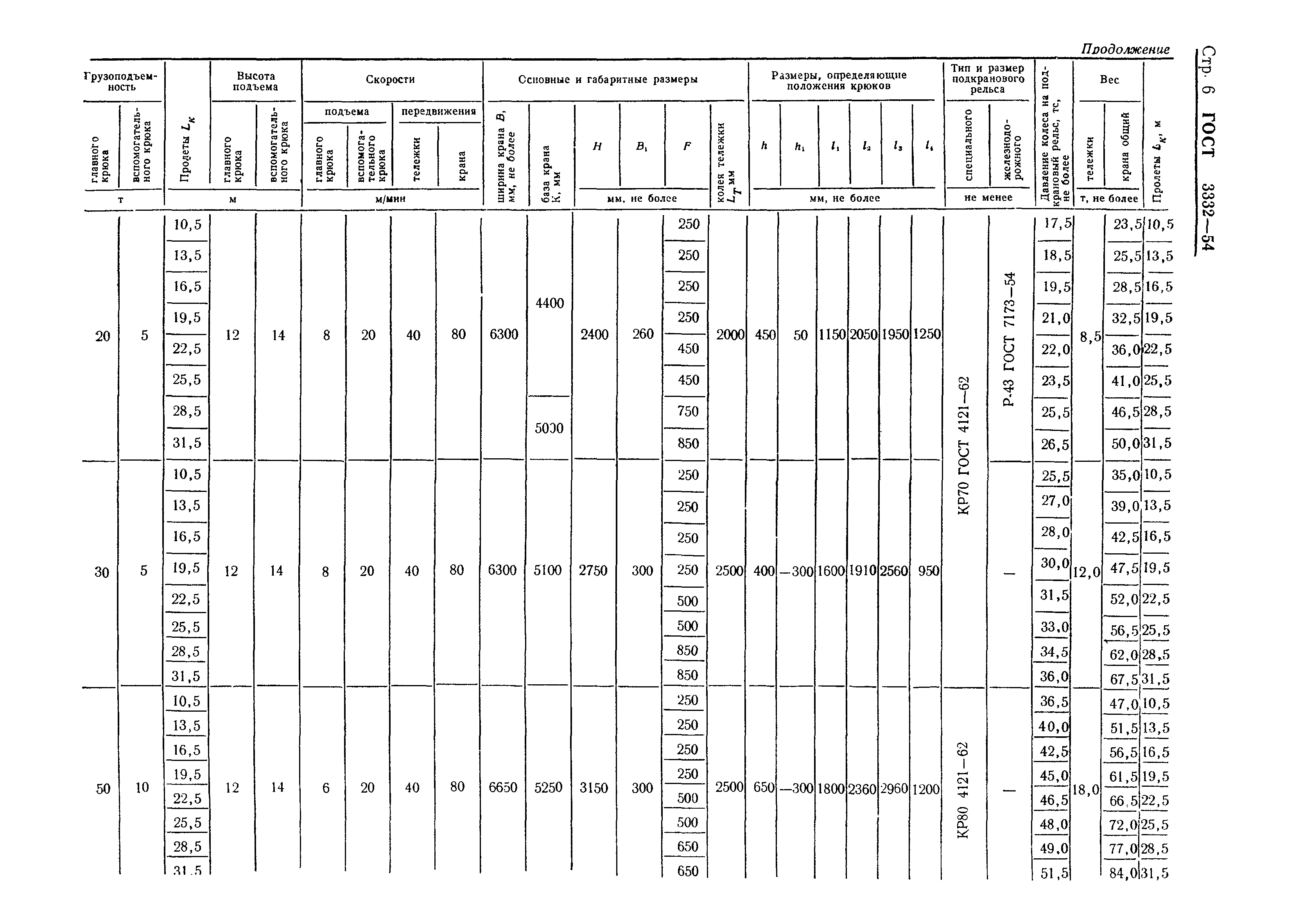 ГОСТ 3332-54