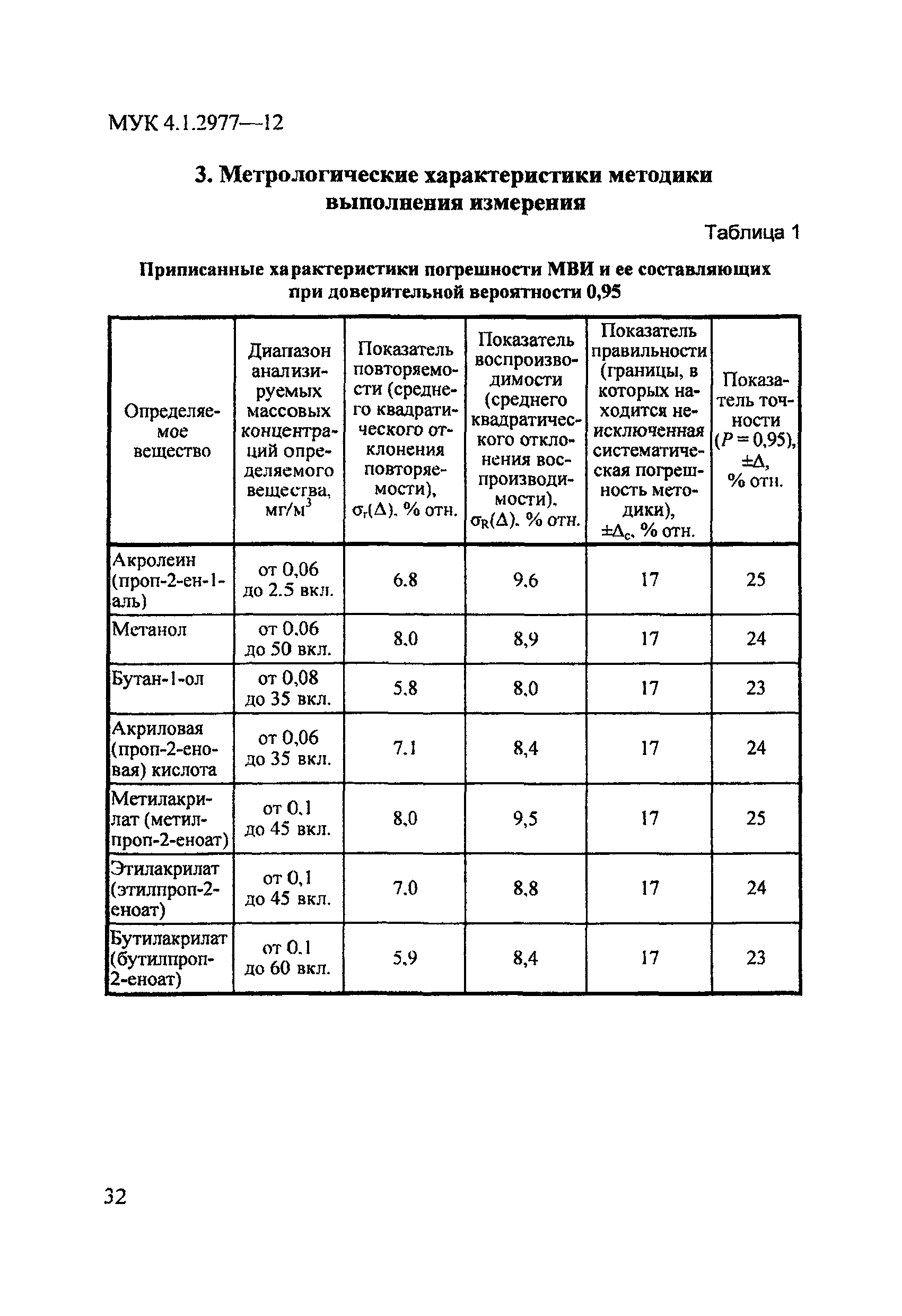 МУК 4.1.2977-12