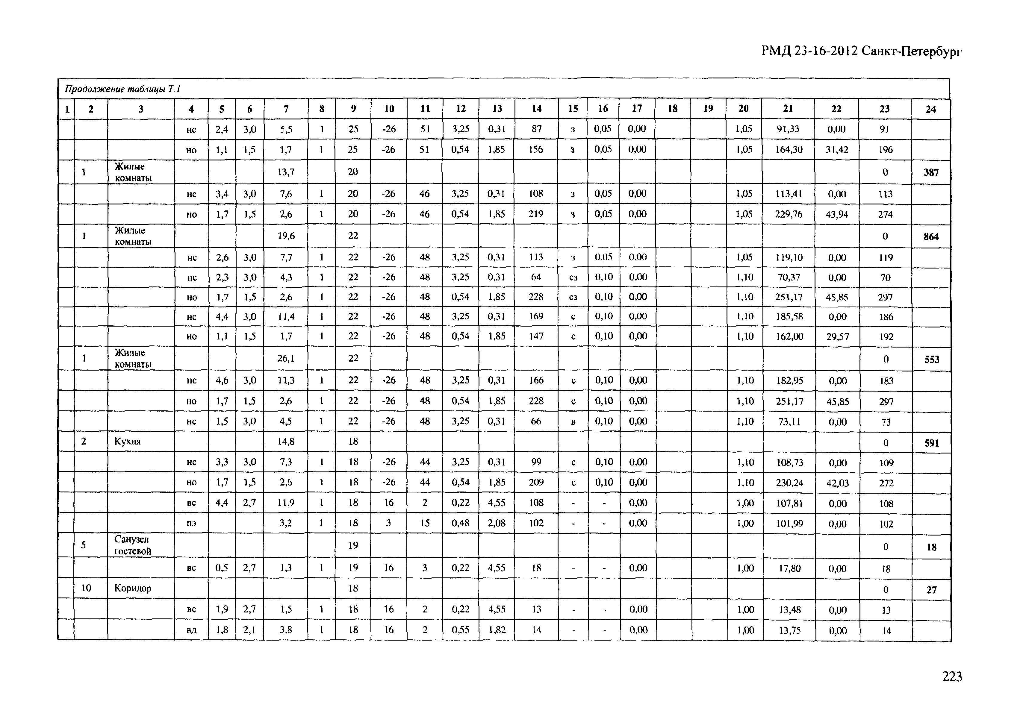РМД 23-16-2012 Санкт-Петербург