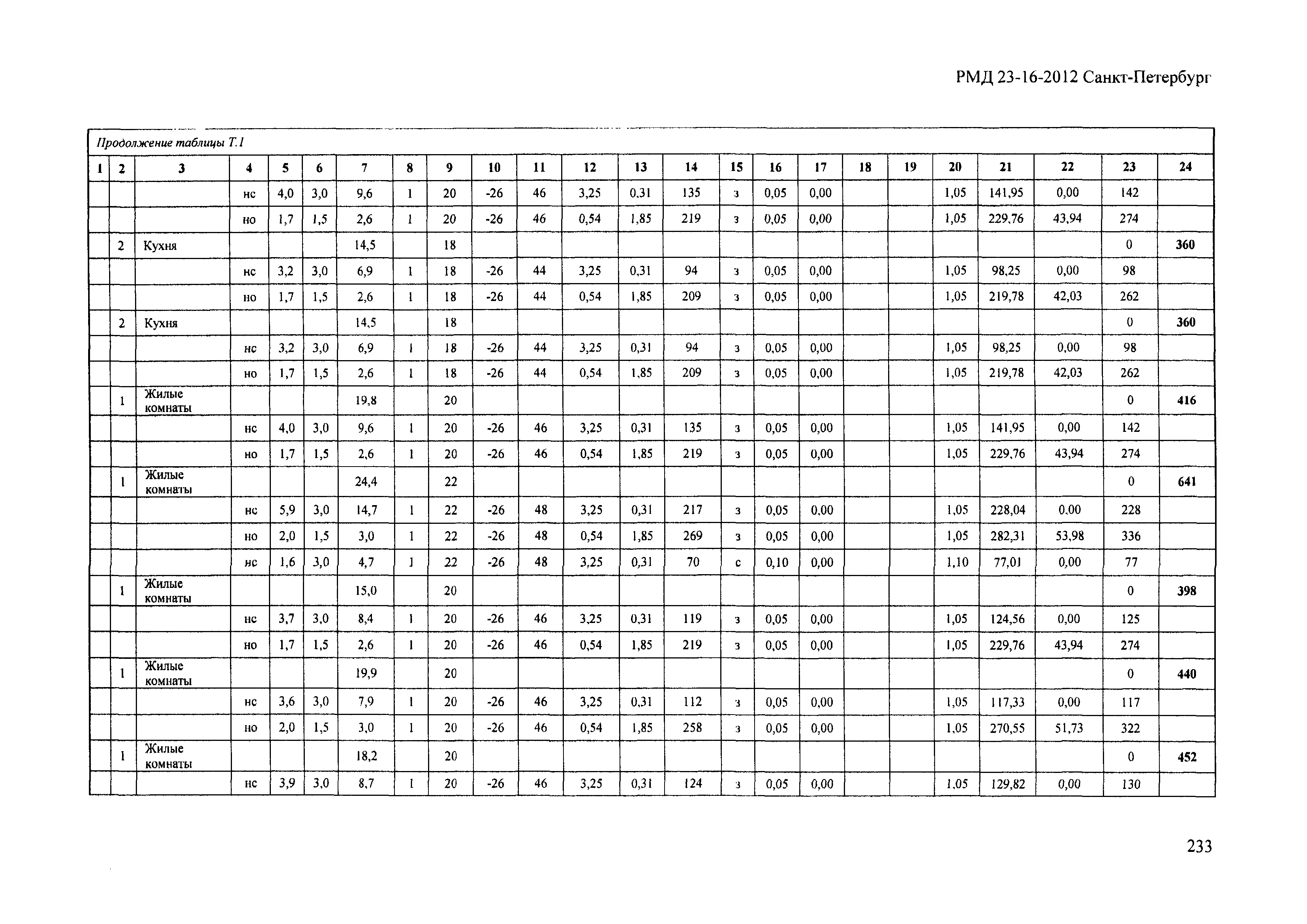 РМД 23-16-2012 Санкт-Петербург