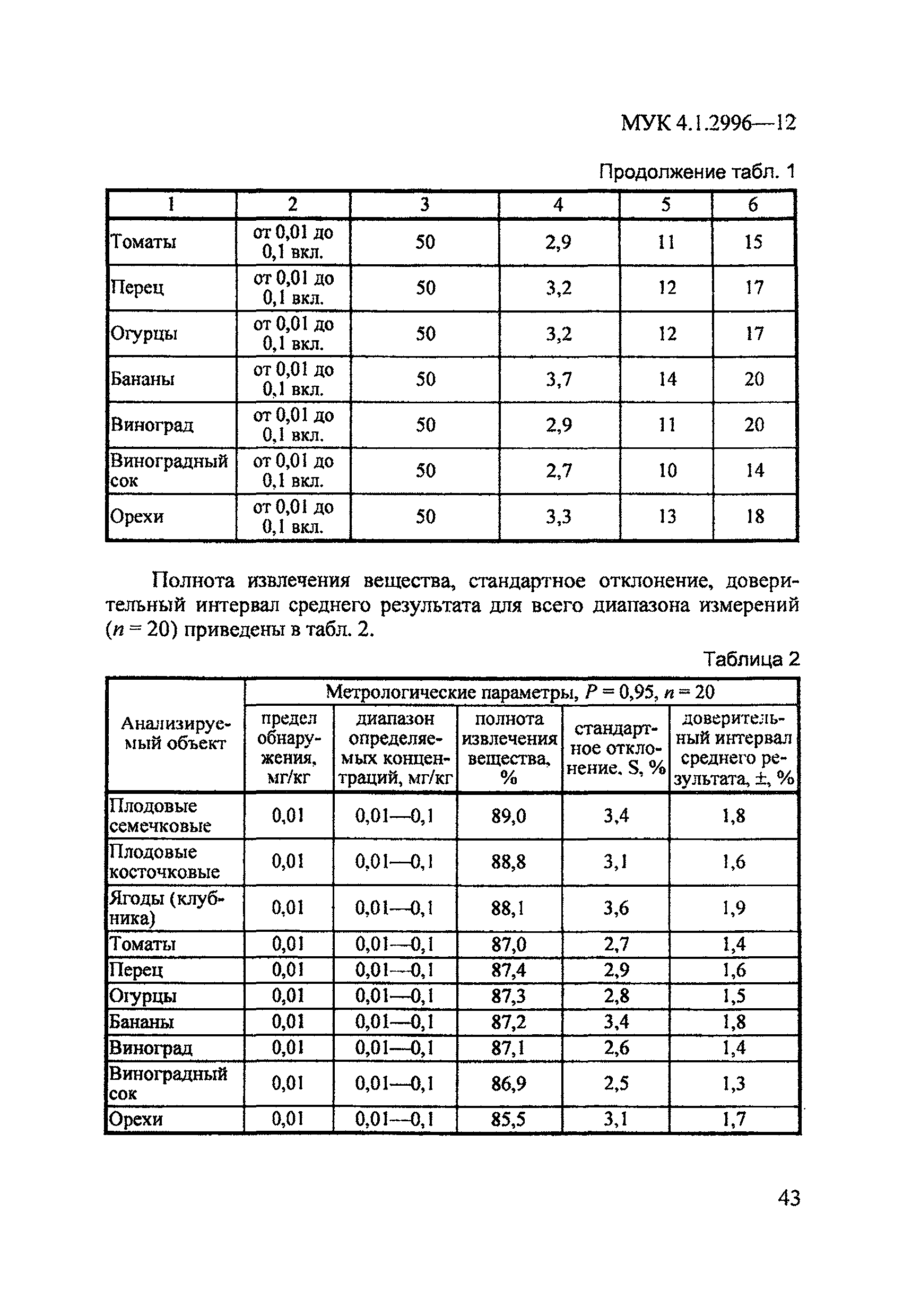 МУК 4.1.2996-12