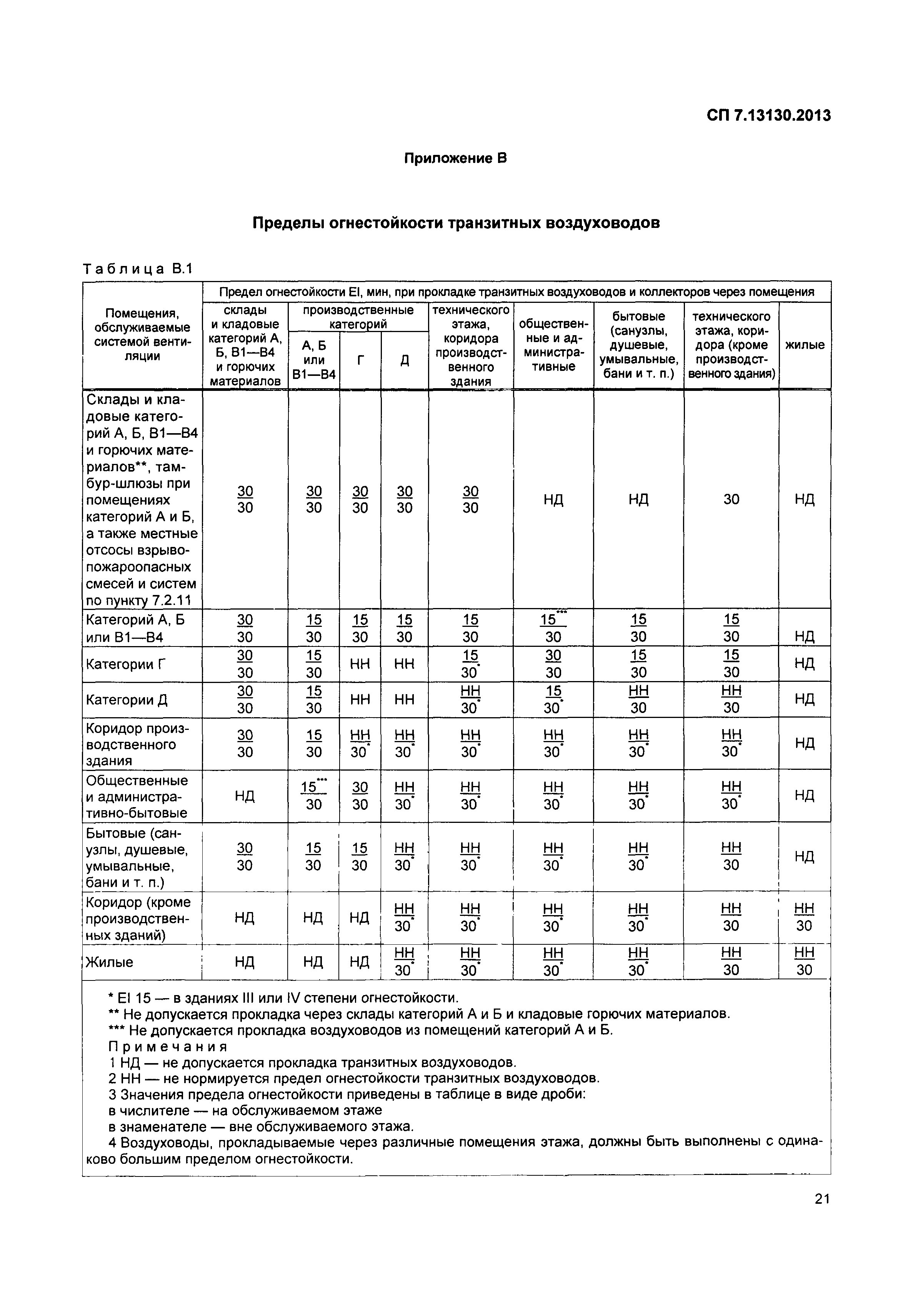 СП 7.13130.2013