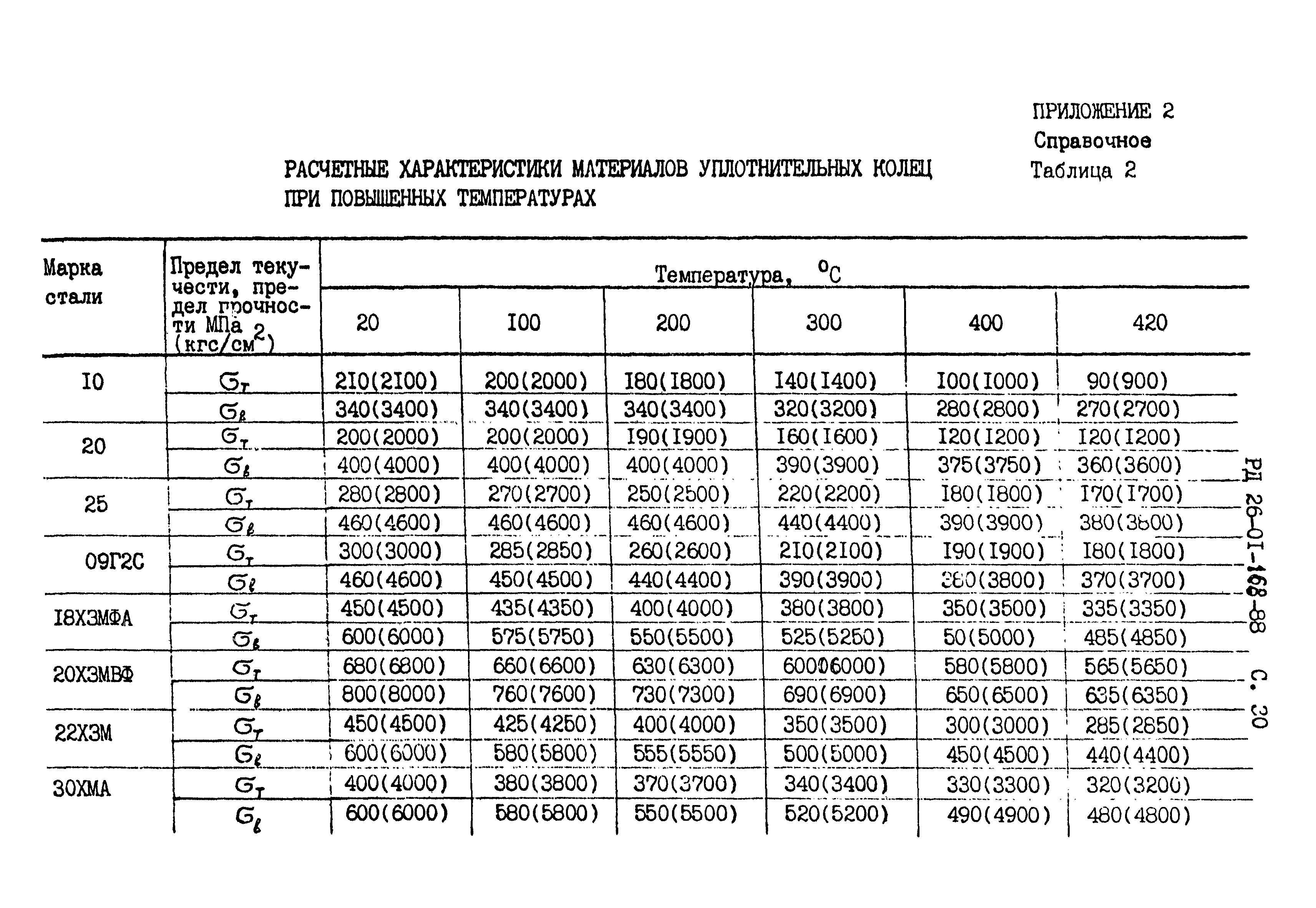 РД 26-01-168-88