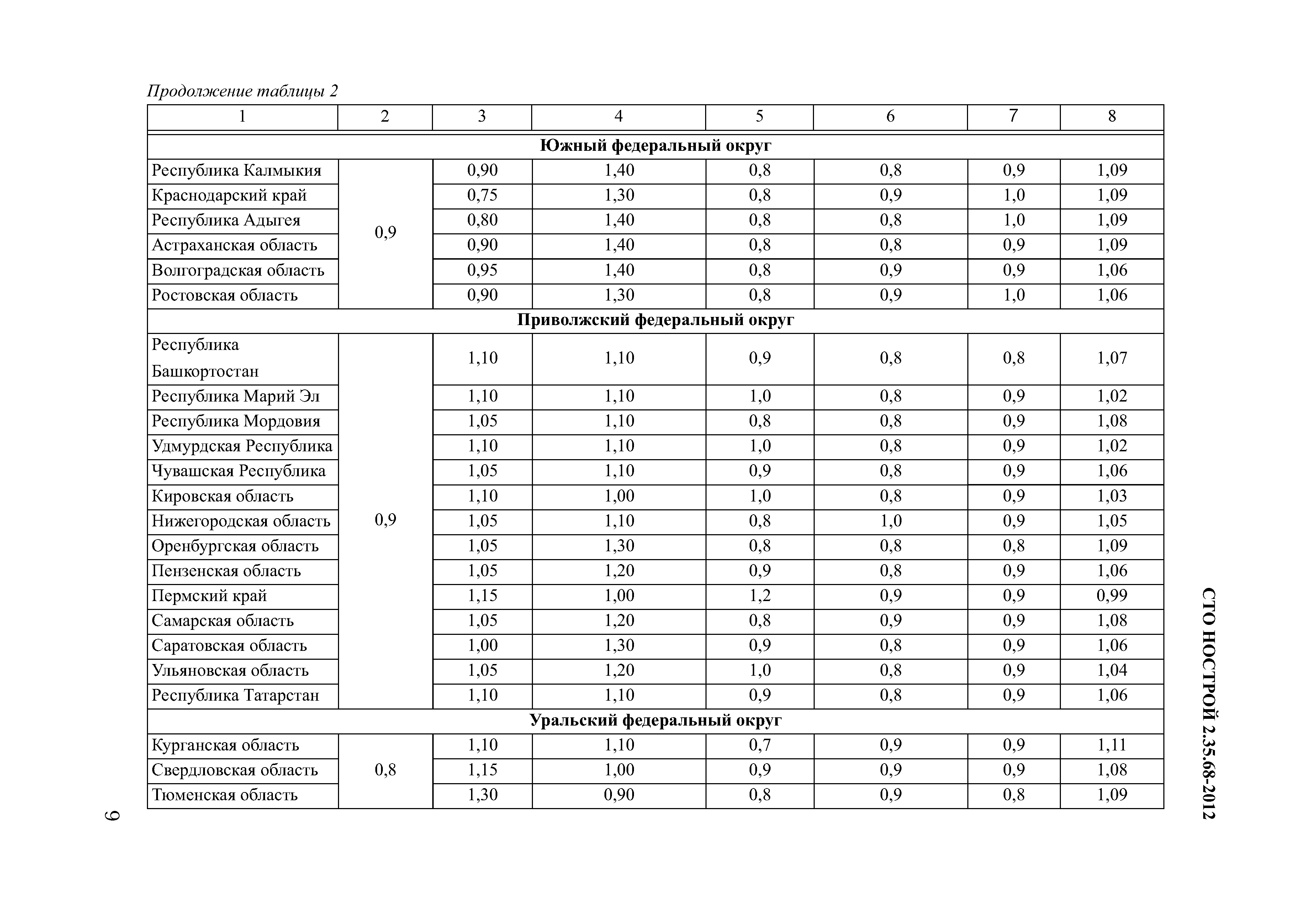 СТО НОСТРОЙ 2.35.68-2012