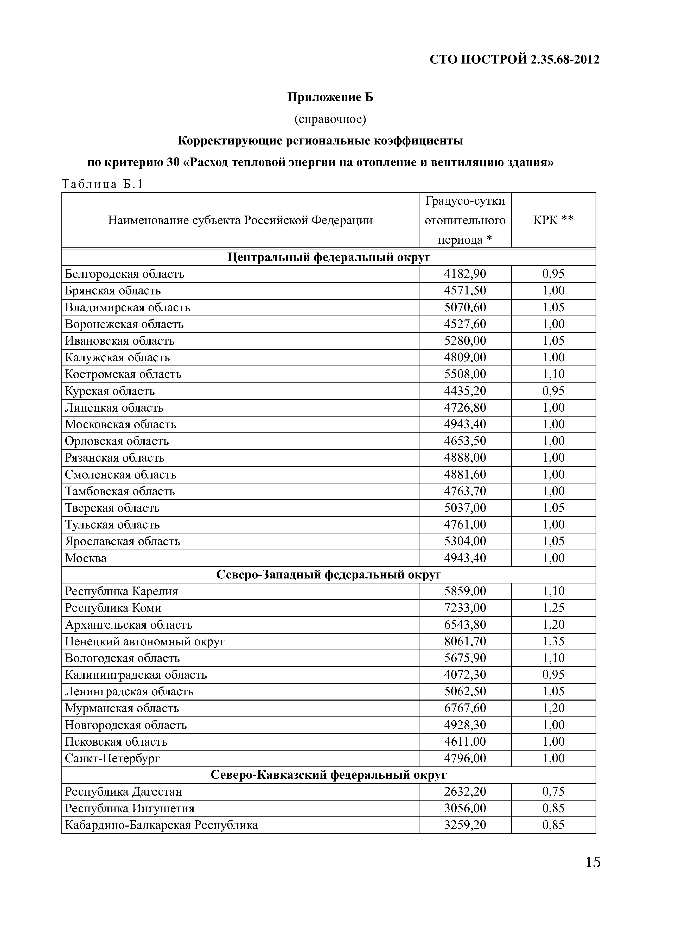 СТО НОСТРОЙ 2.35.68-2012