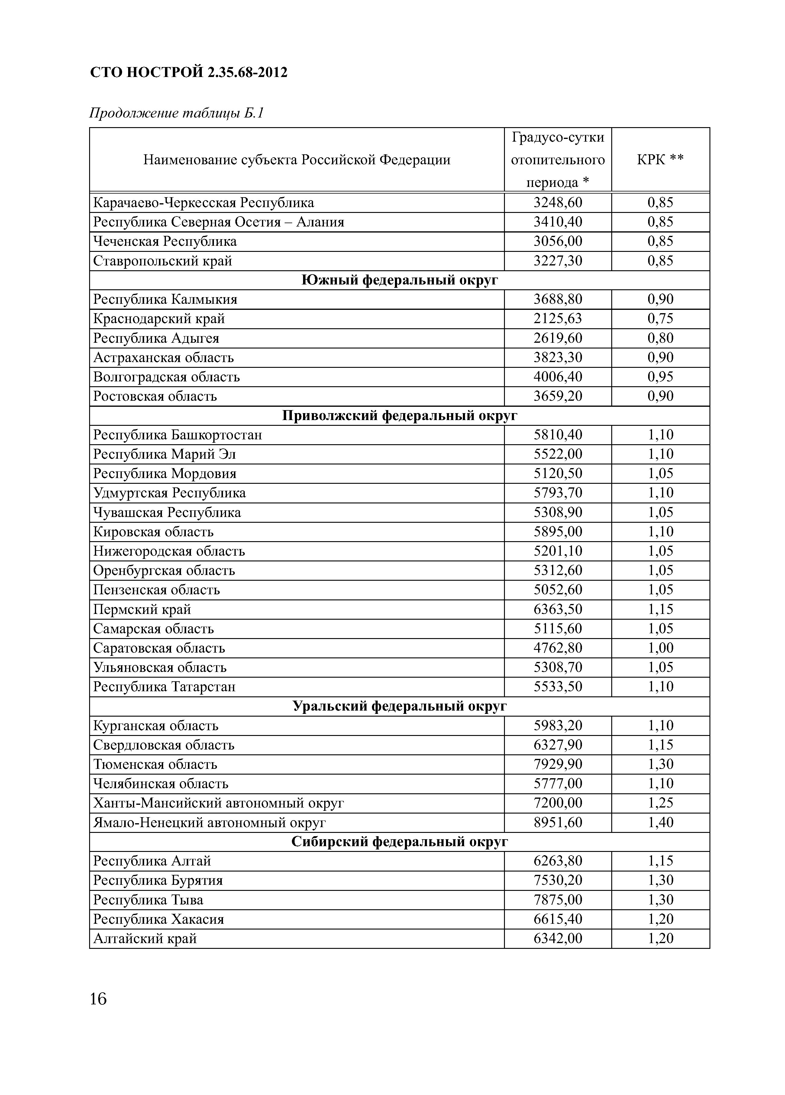 СТО НОСТРОЙ 2.35.68-2012