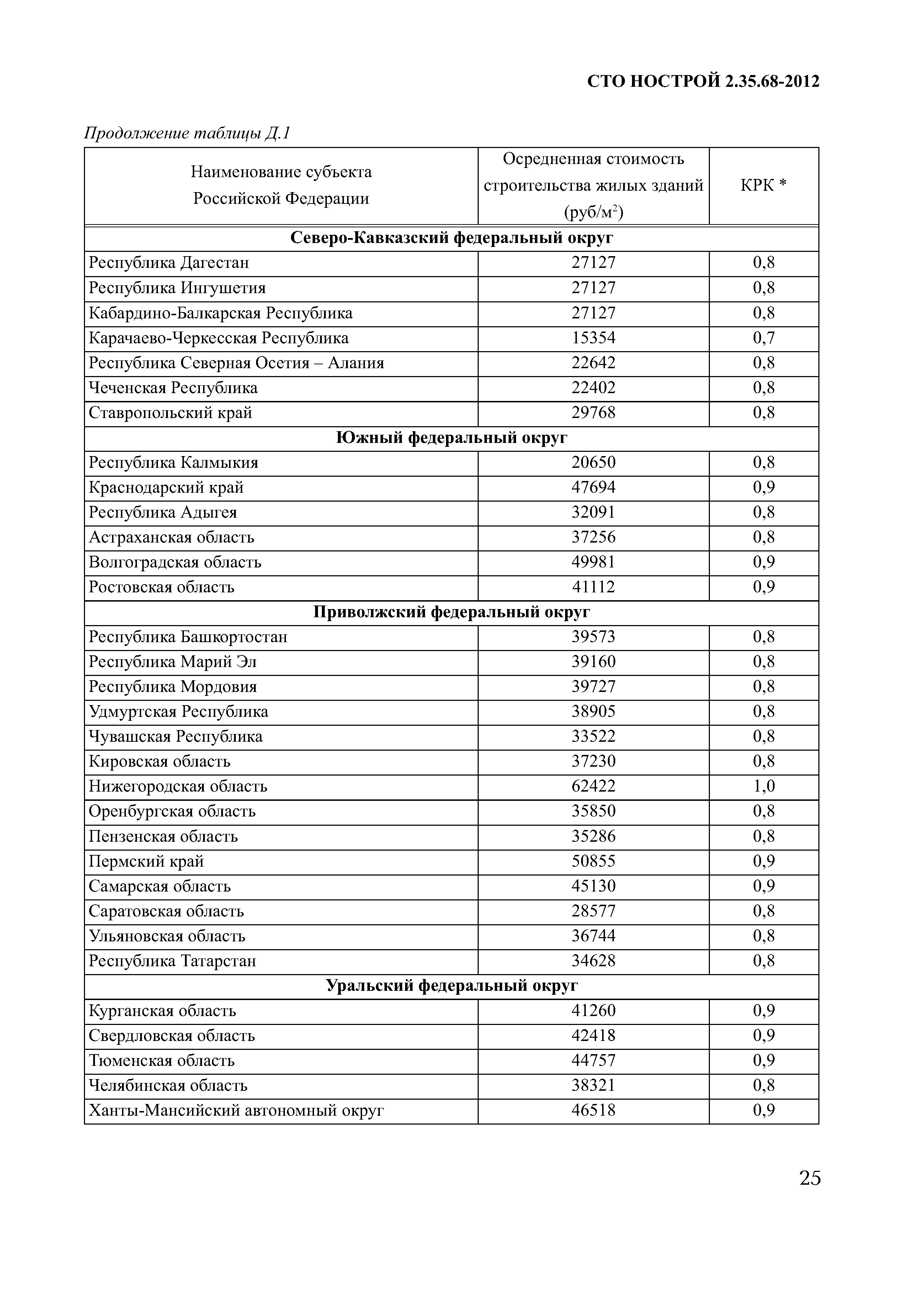 СТО НОСТРОЙ 2.35.68-2012