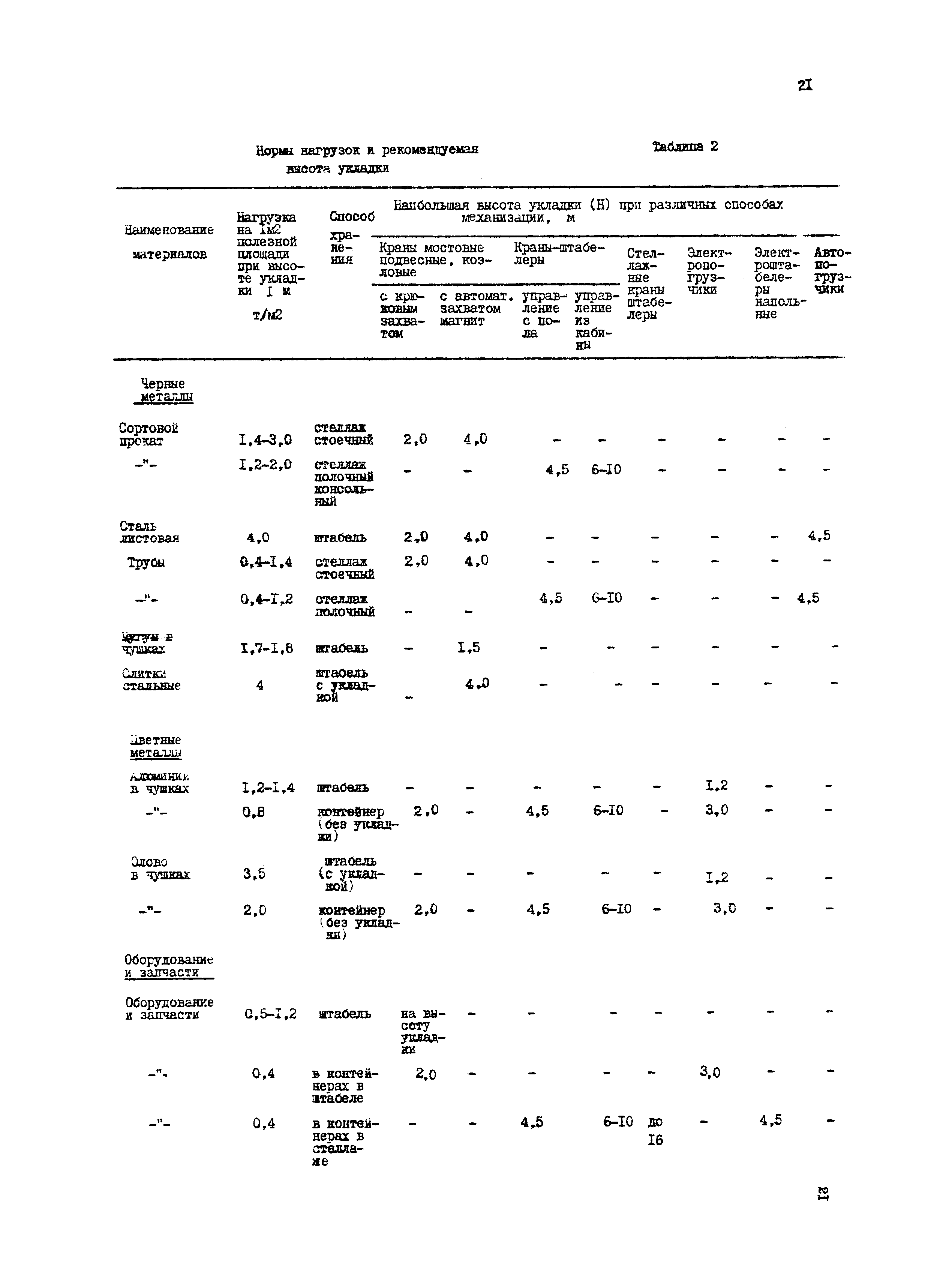 ВНТП 1-16-86/МЧМ СССР