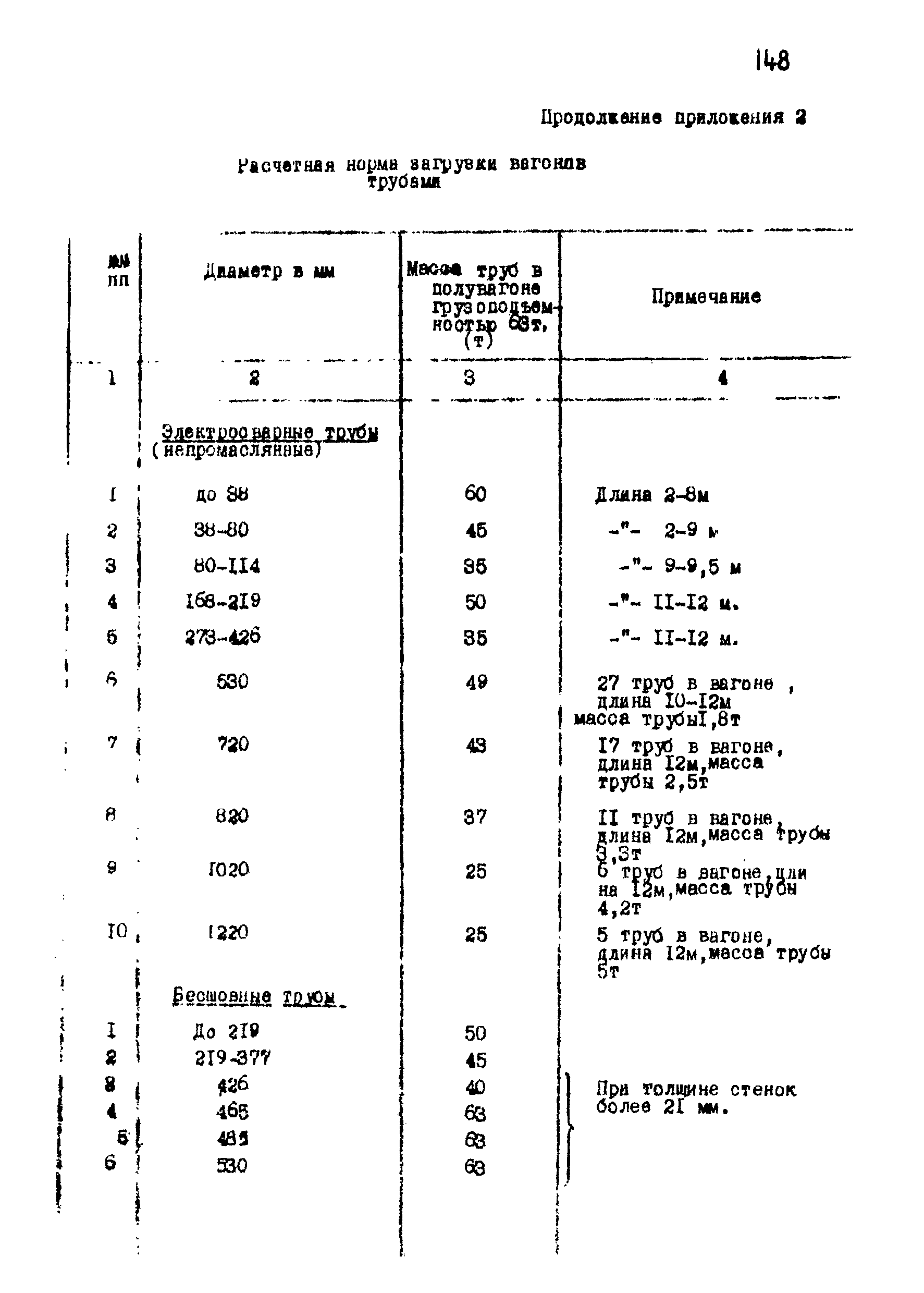 ВНТП 1-18-79/МЧМ СССР