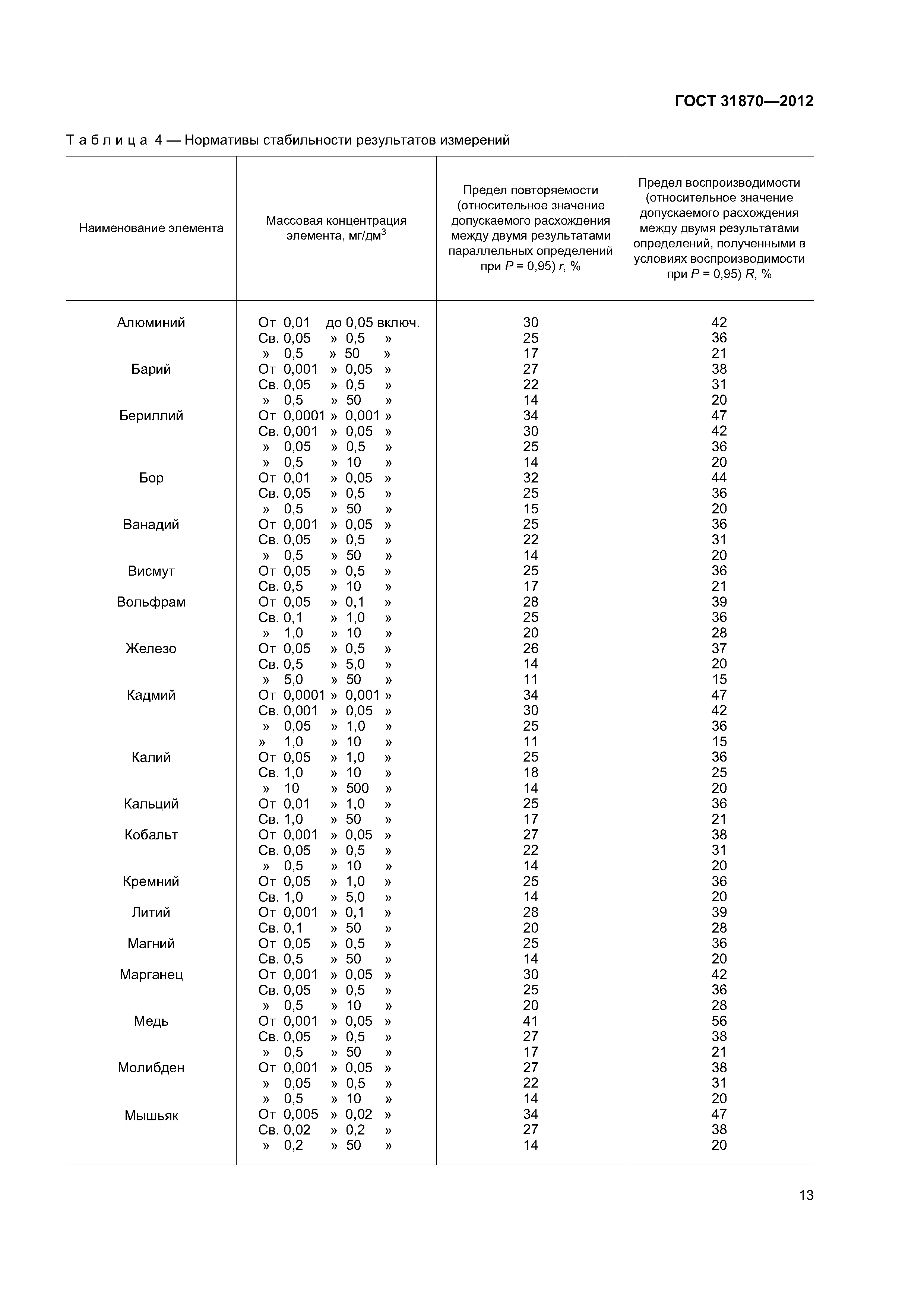 ГОСТ 31870-2012