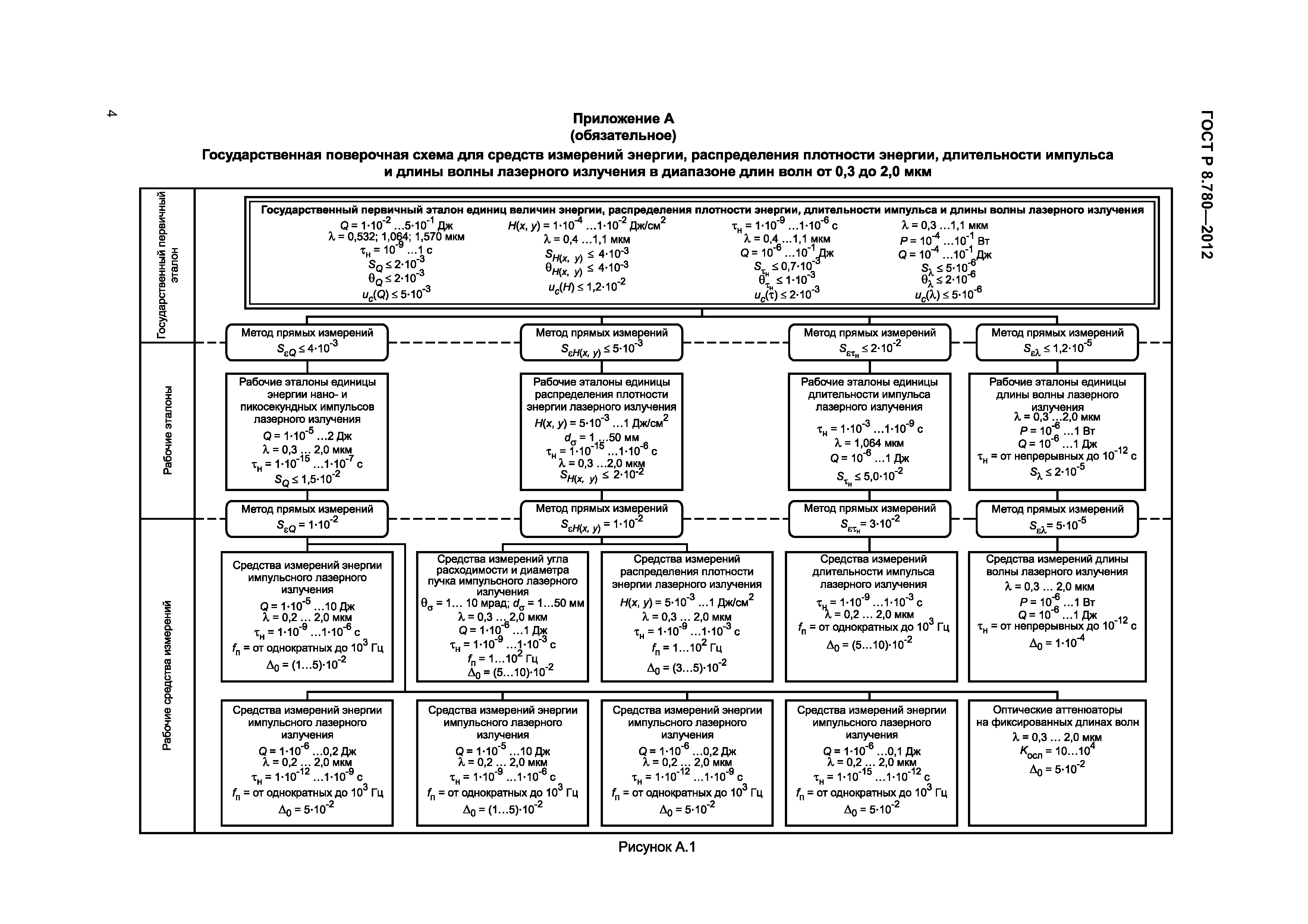 ГОСТ Р 8.780-2012