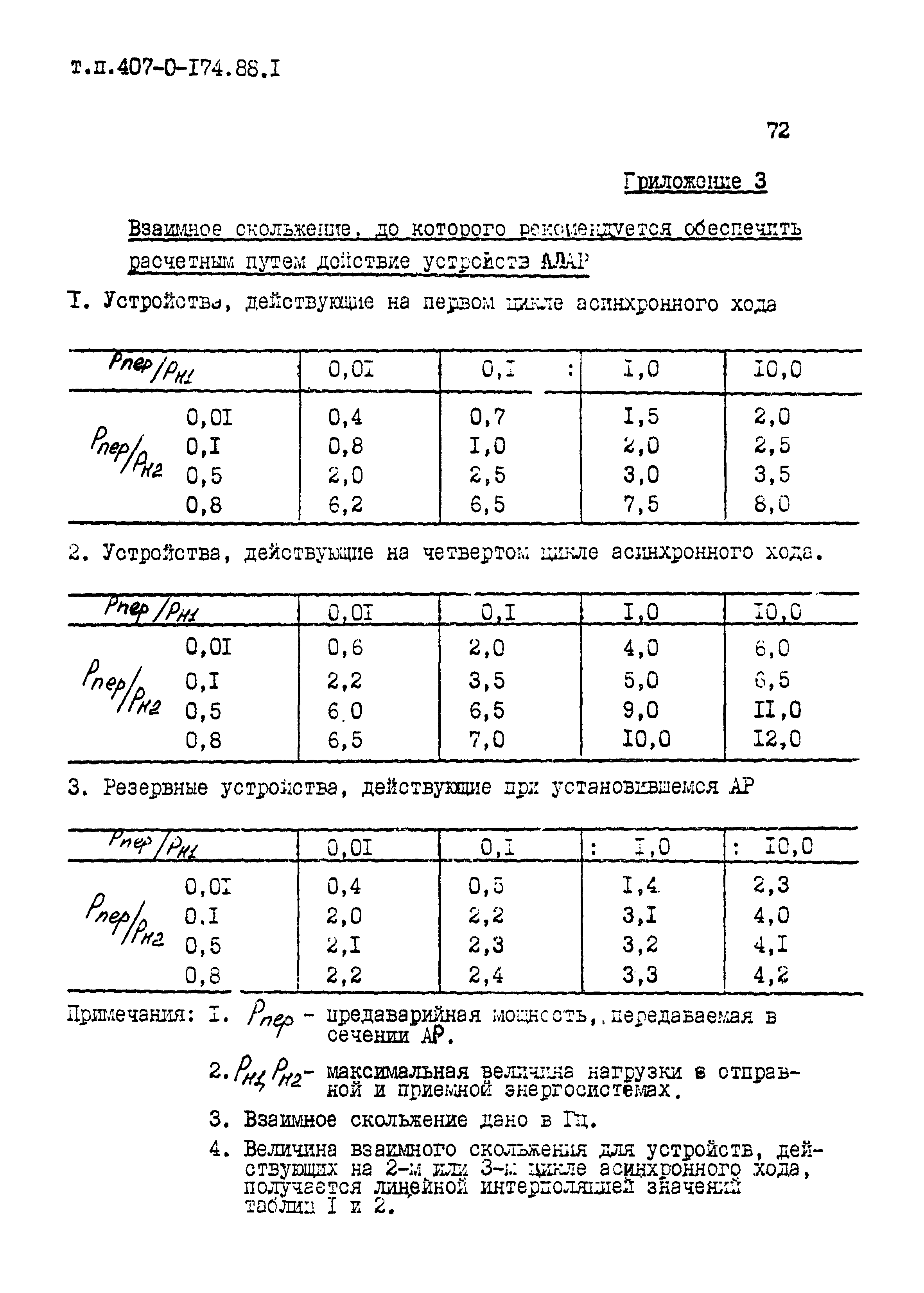 Типовые материалы для проектирования 407-0-174.88