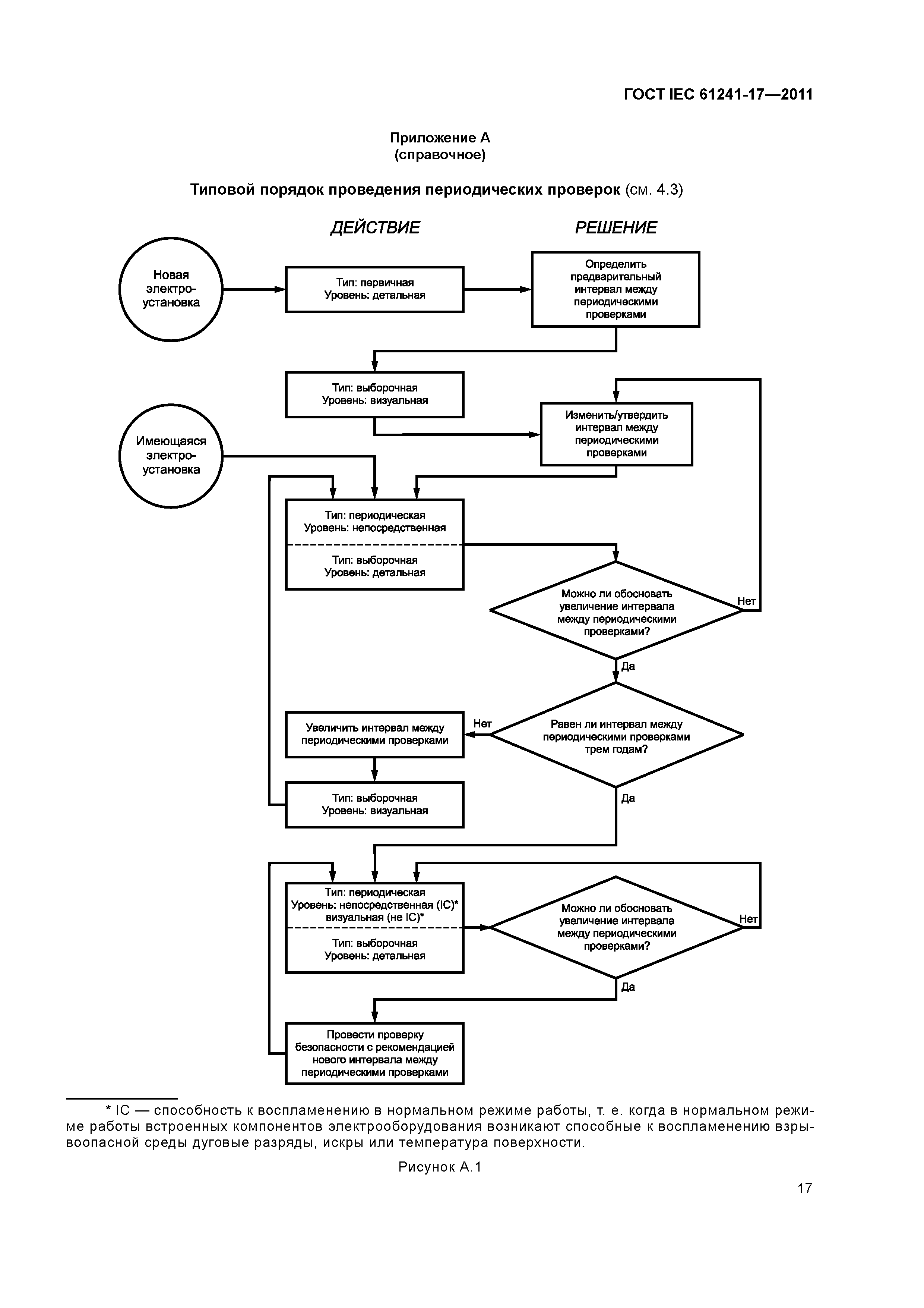 ГОСТ IEC 61241-17-2011