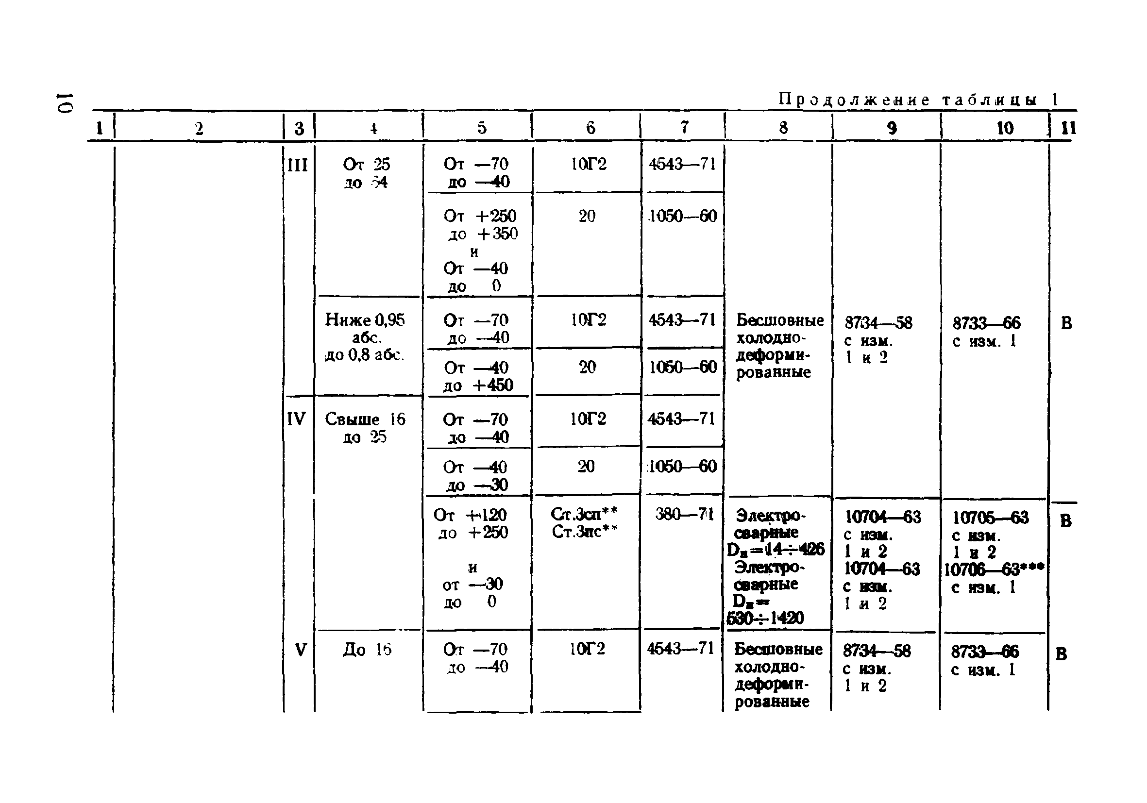 ВСН 186-74