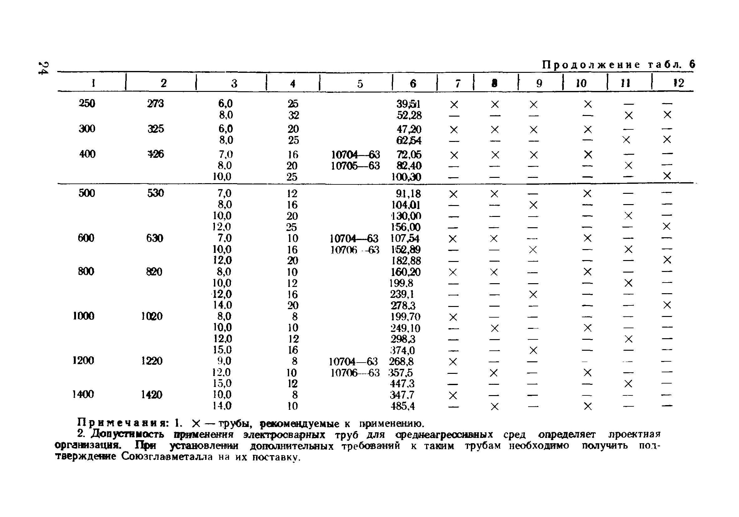 ВСН 186-74