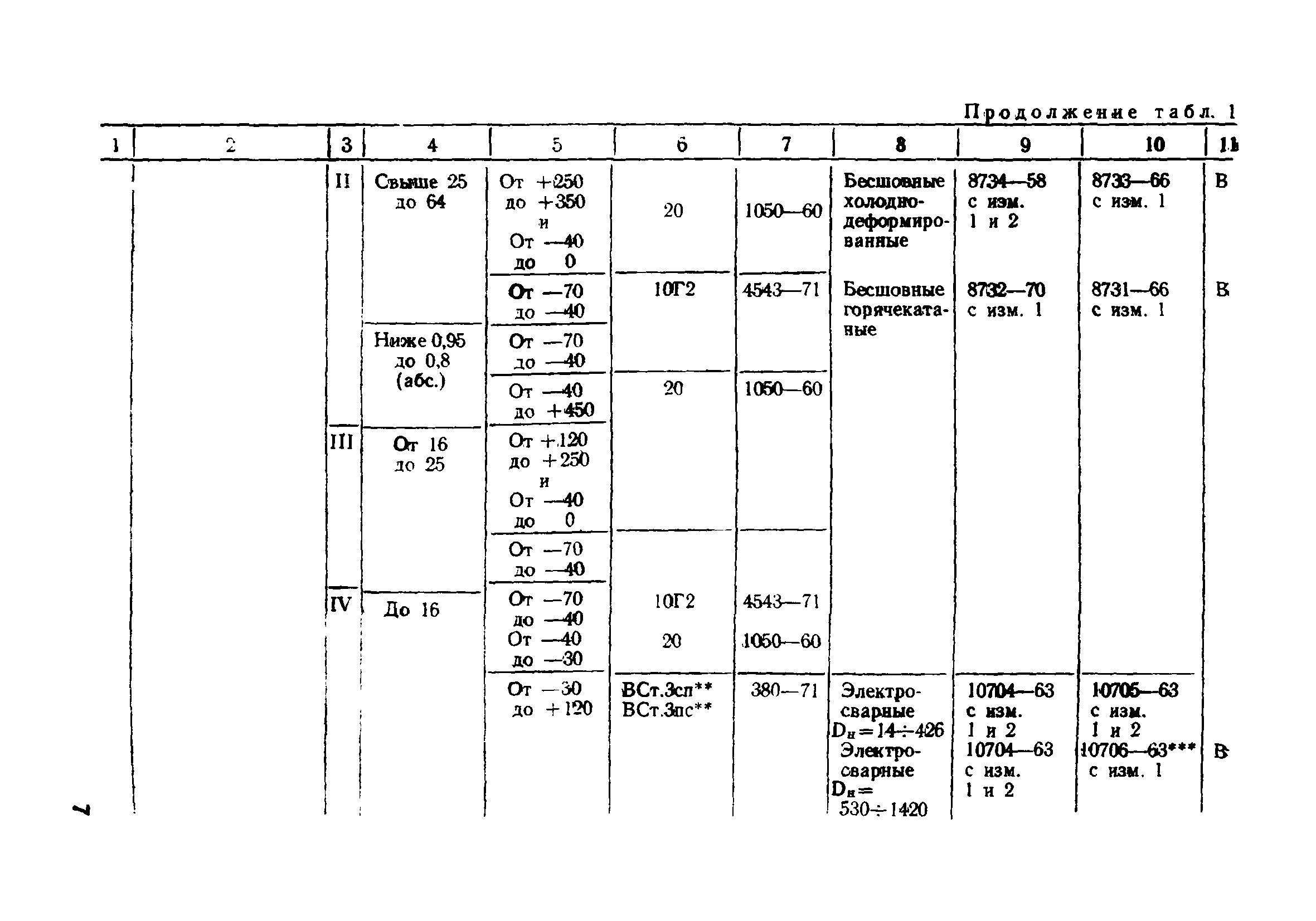 ВСН 186-74