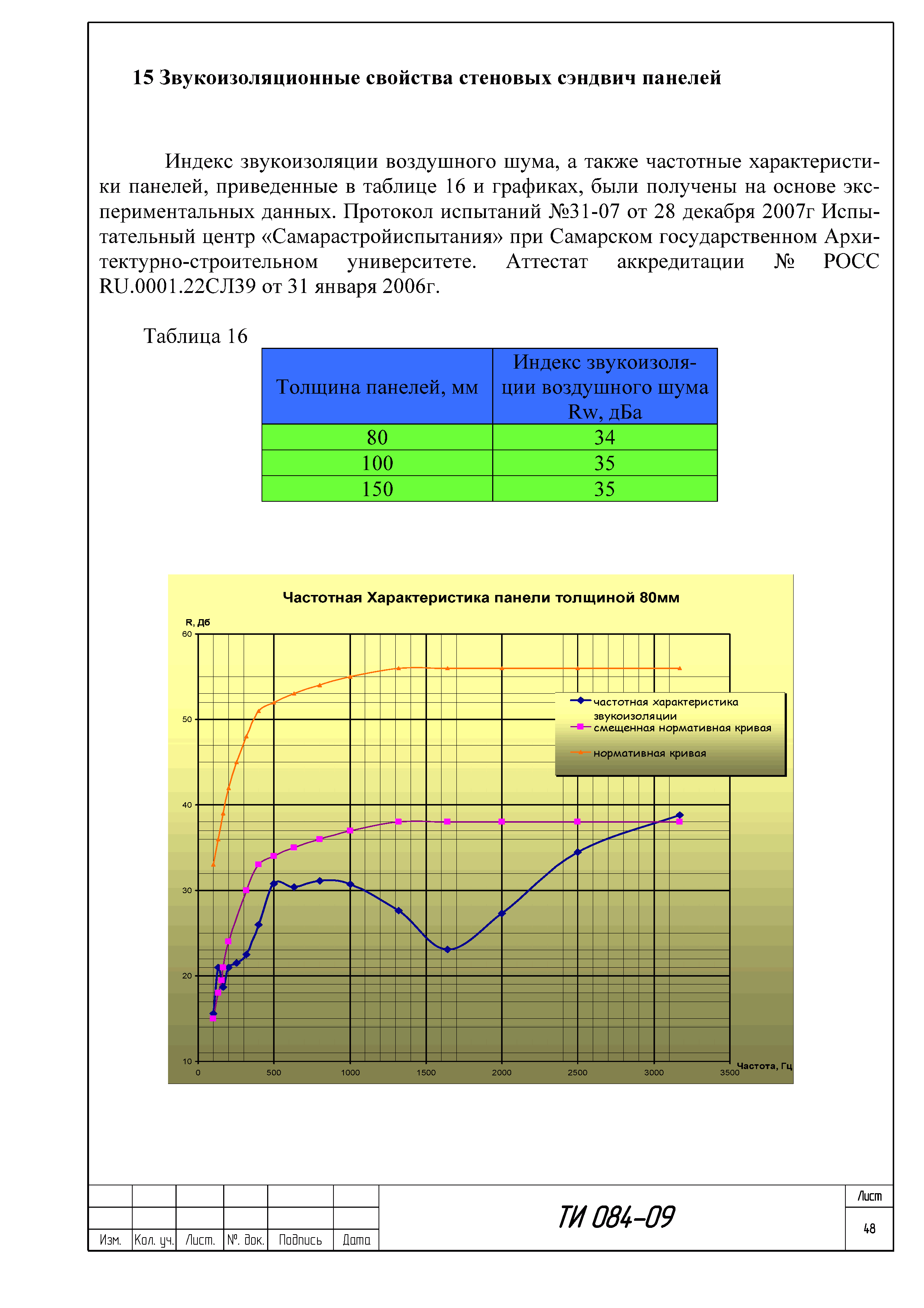 ТИ 084-09