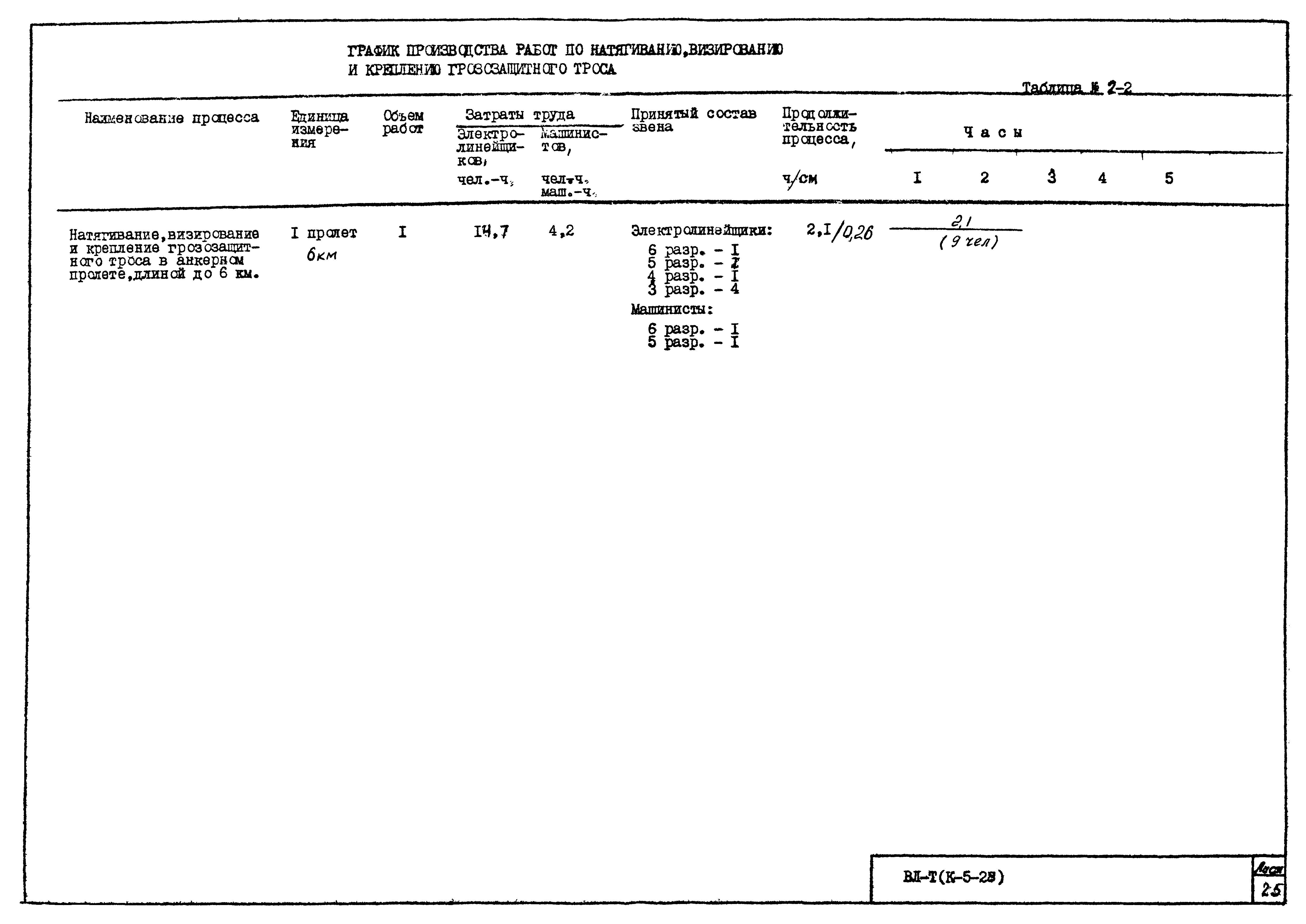 Технологическая карта К-5-28-2