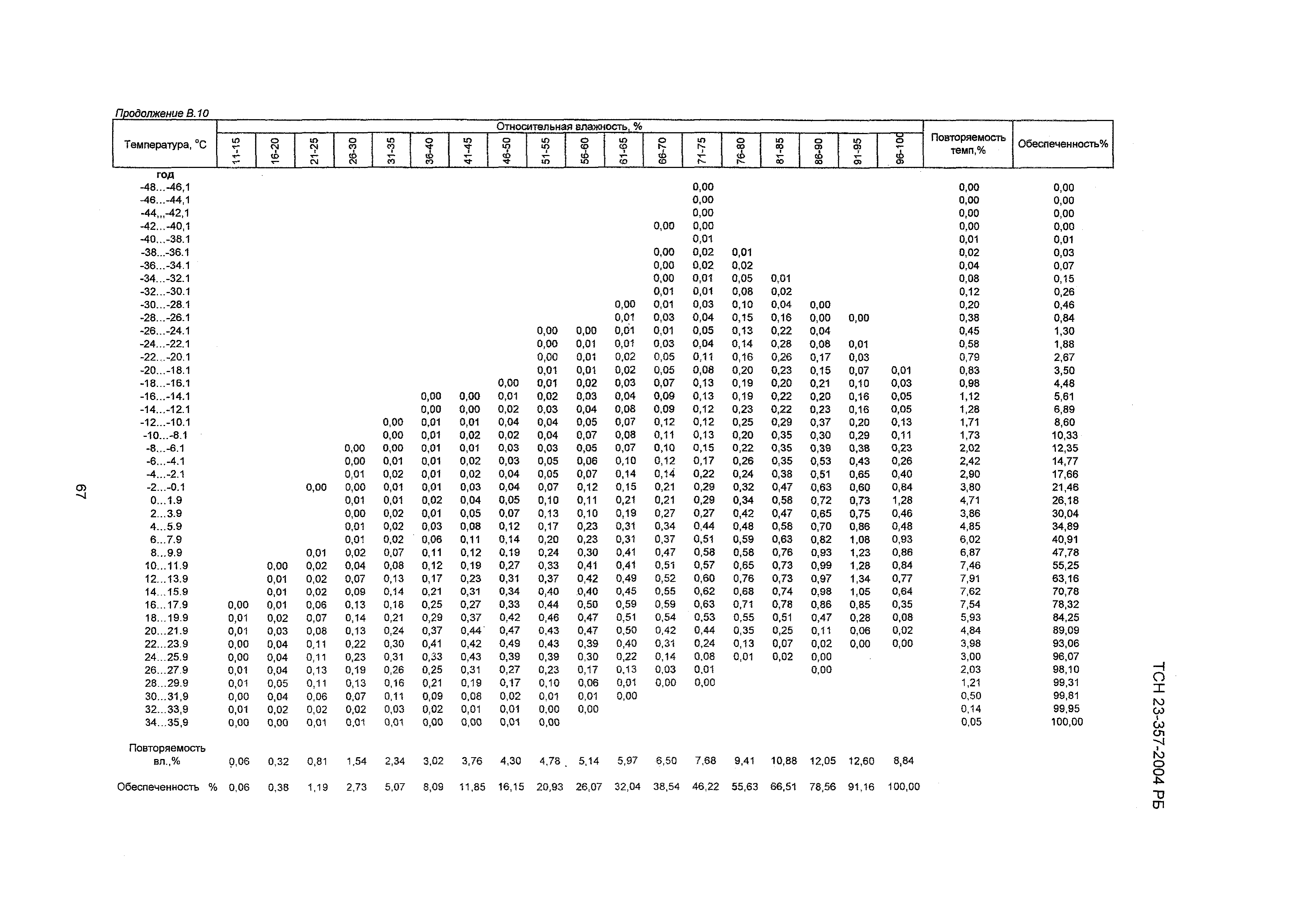 ТСН 23-357-2004 РБ