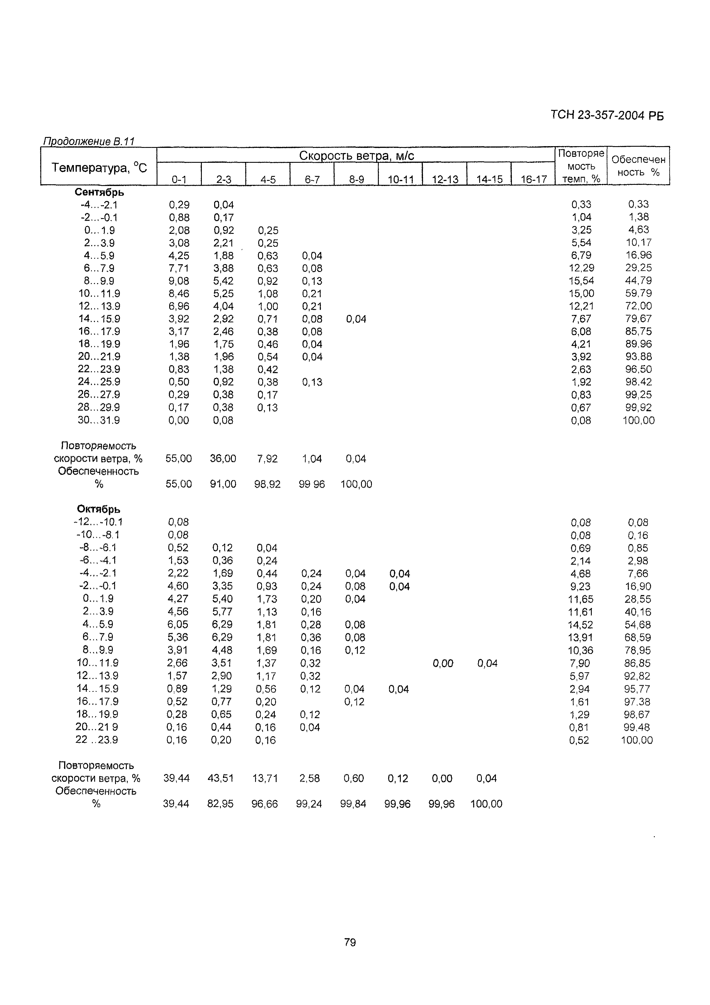 ТСН 23-357-2004 РБ