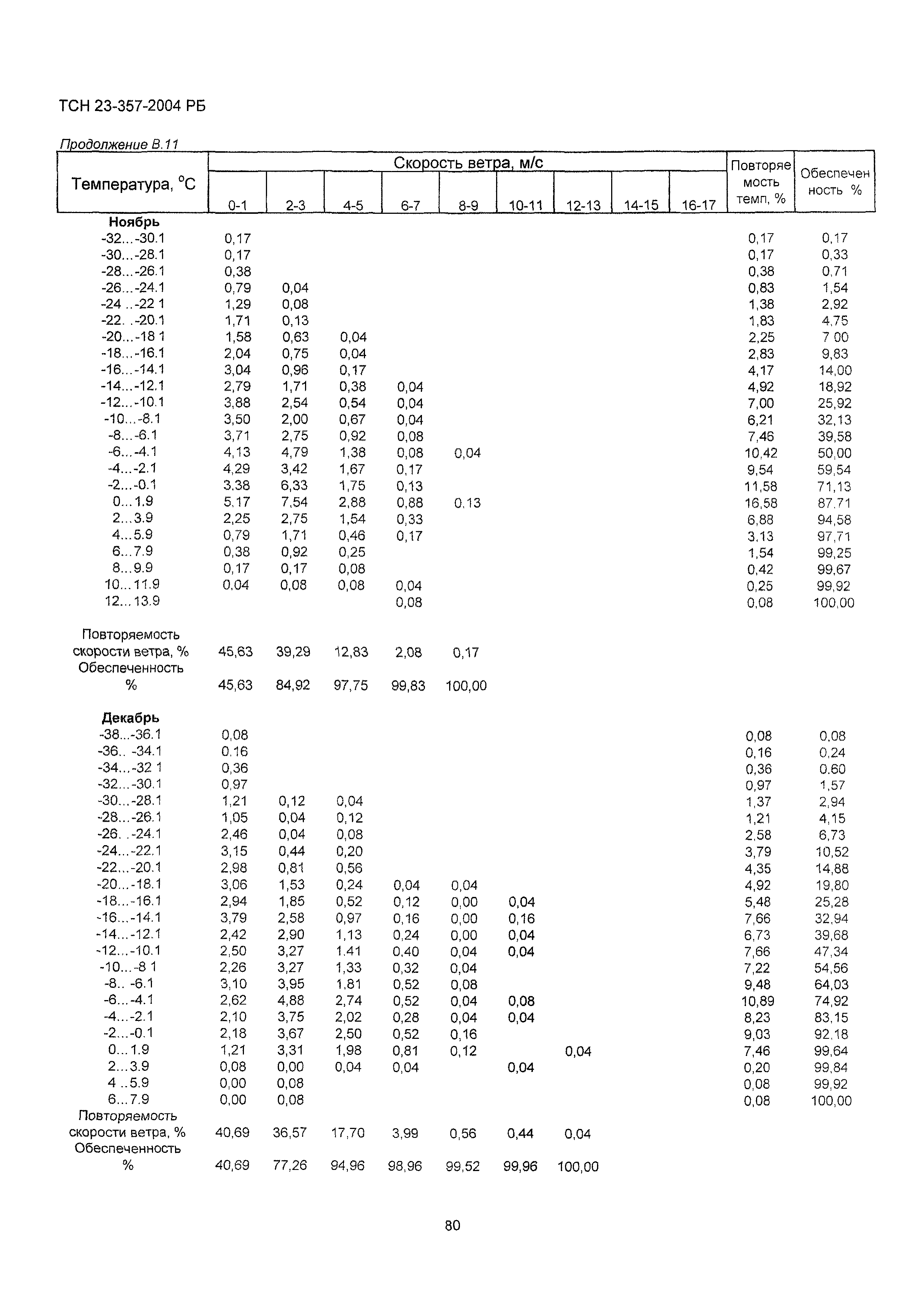 ТСН 23-357-2004 РБ