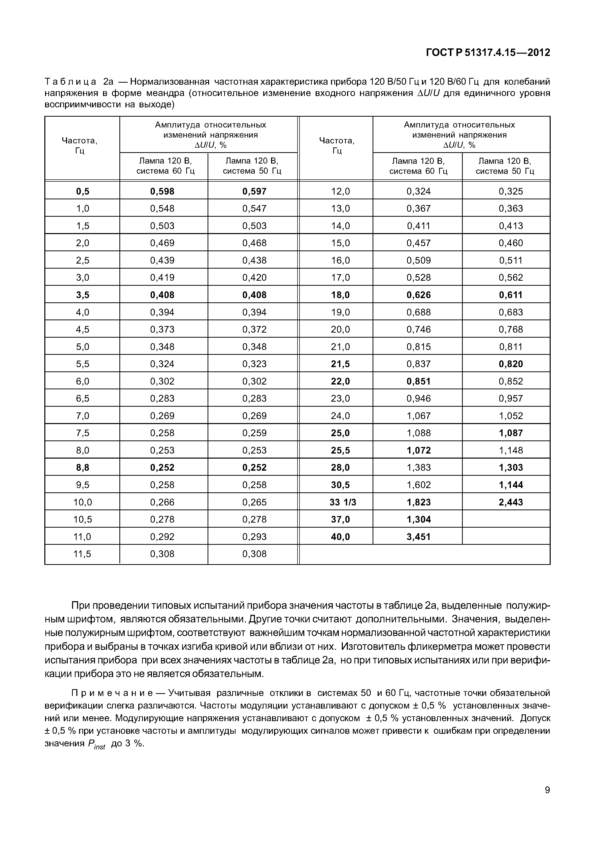 ГОСТ Р 51317.4.15-2012