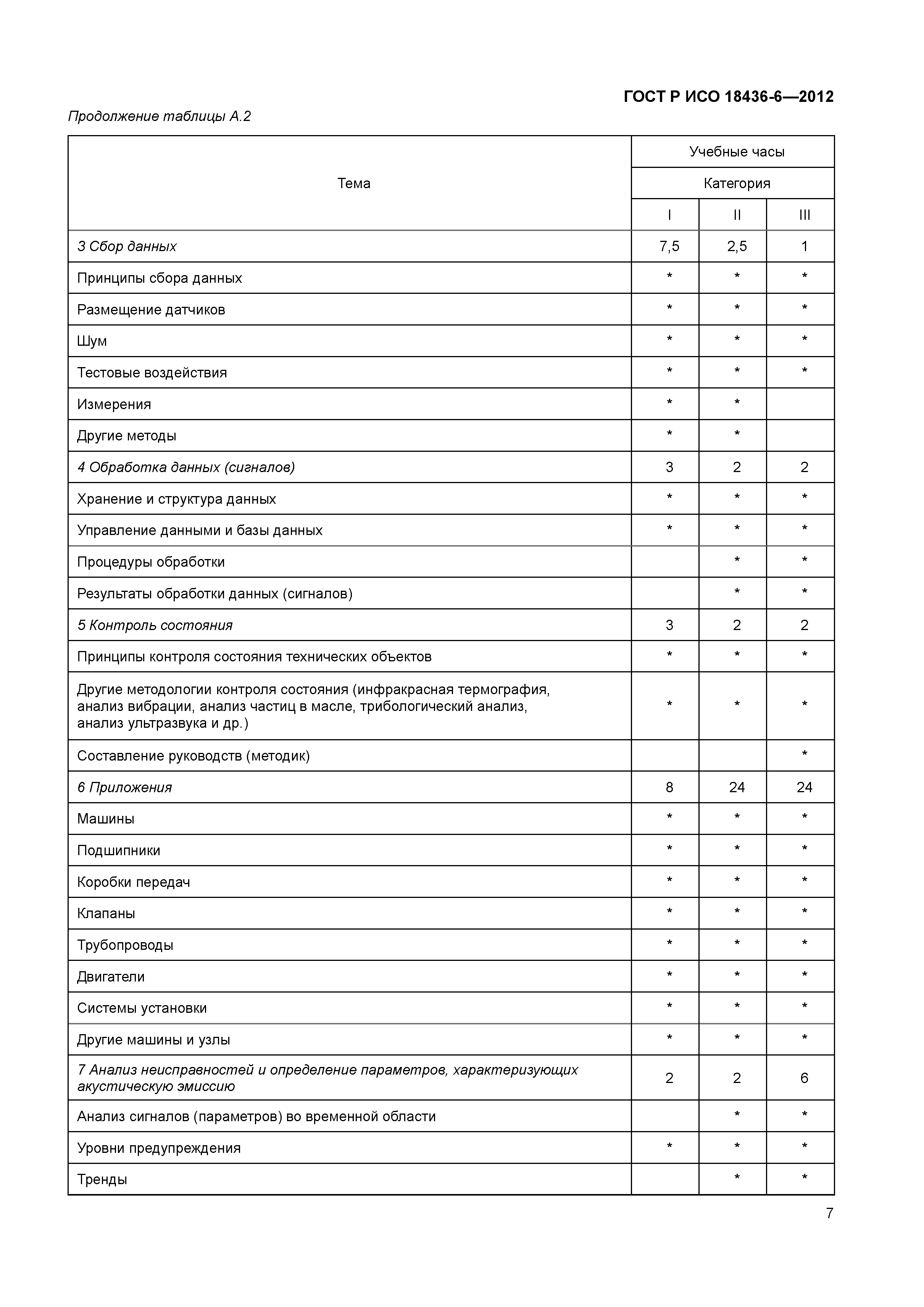 ГОСТ Р ИСО 18436-6-2012