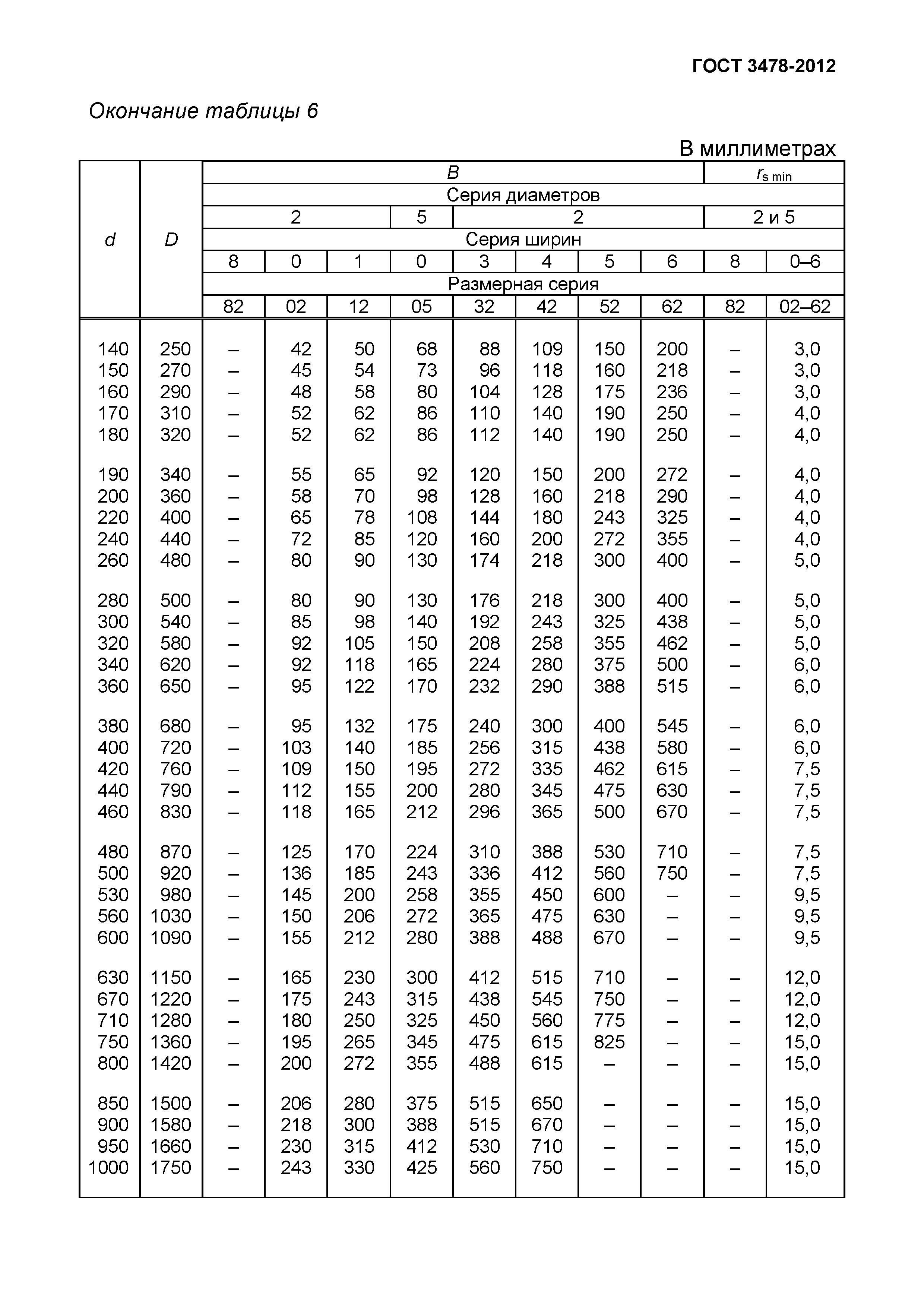 ГОСТ 3478-2012