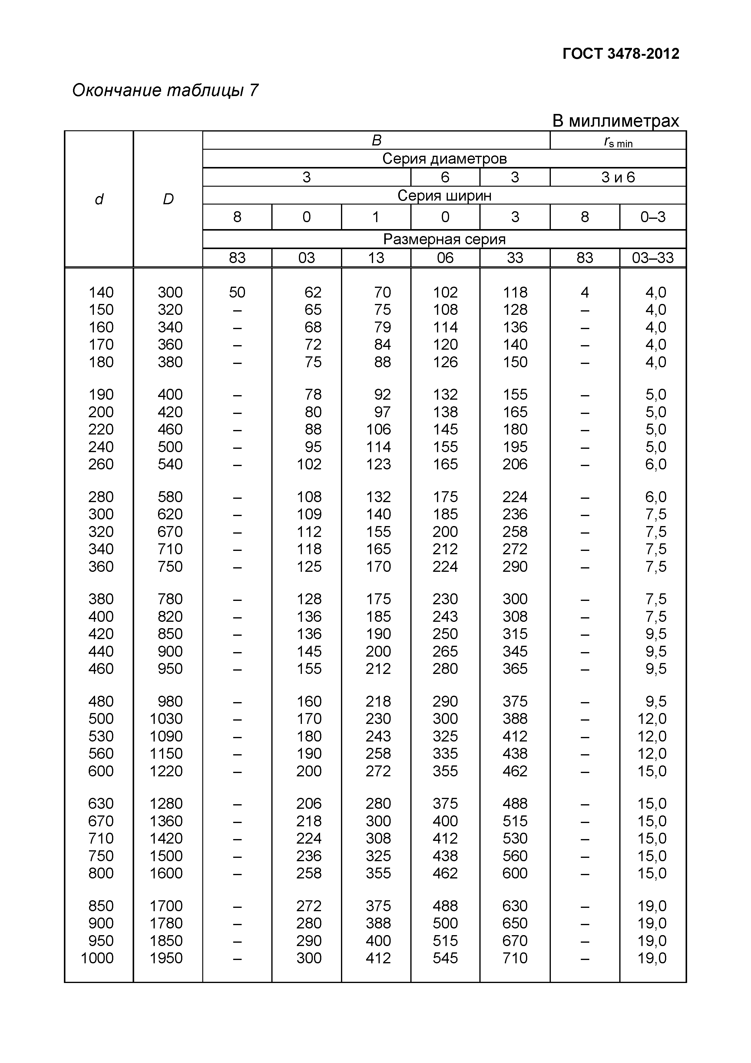 ГОСТ 3478-2012