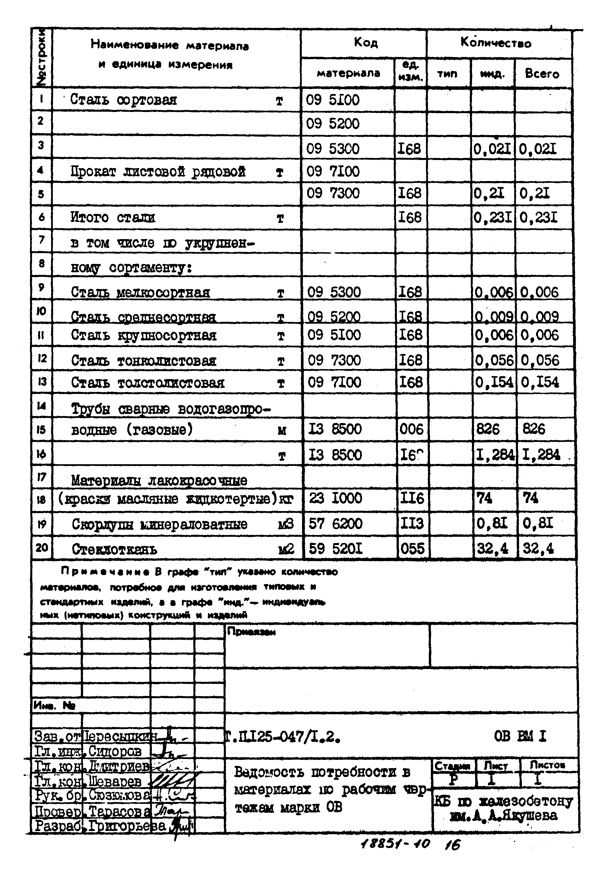 Типовой проект 125-047/1.2