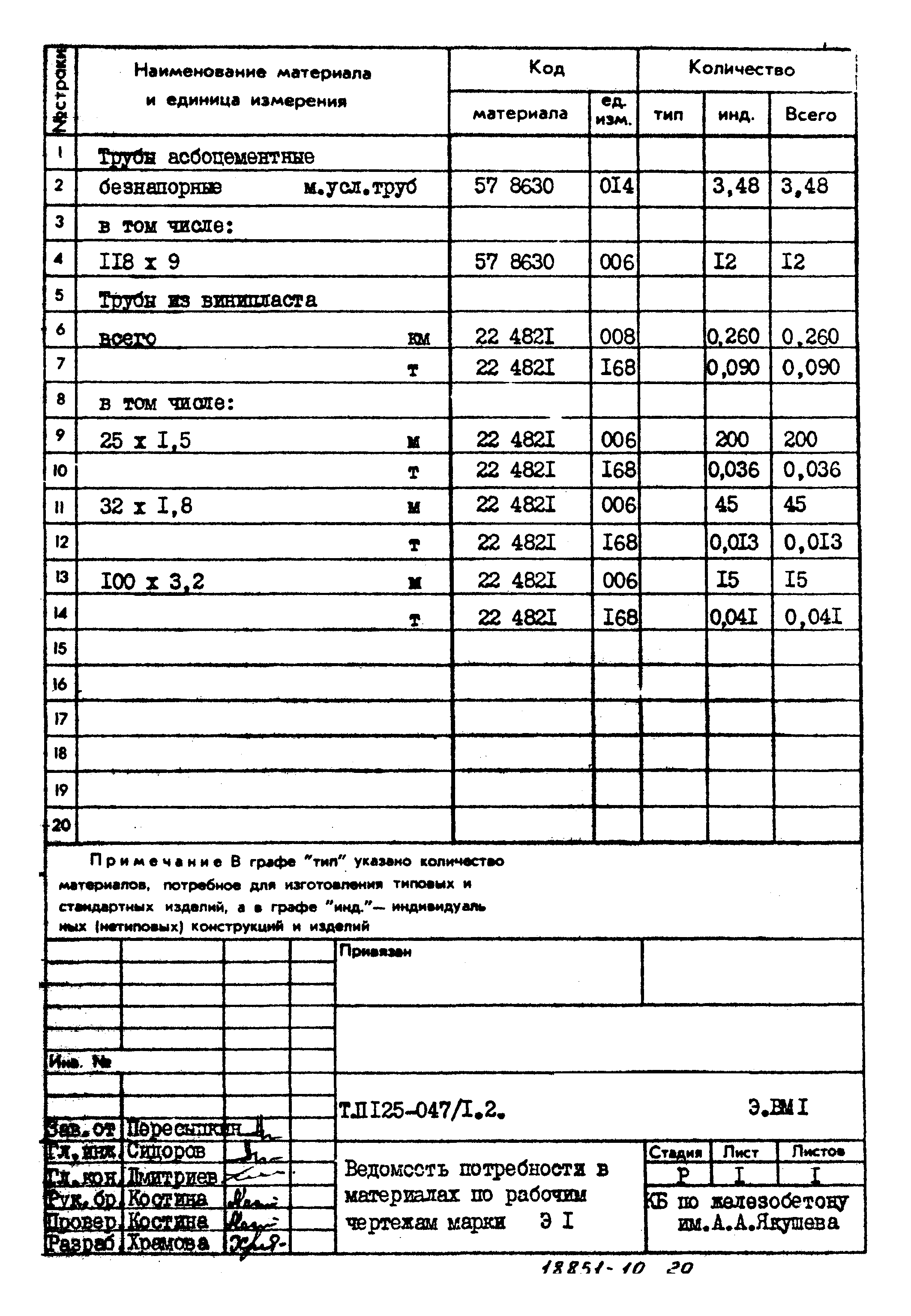 Типовой проект 125-047/1.2