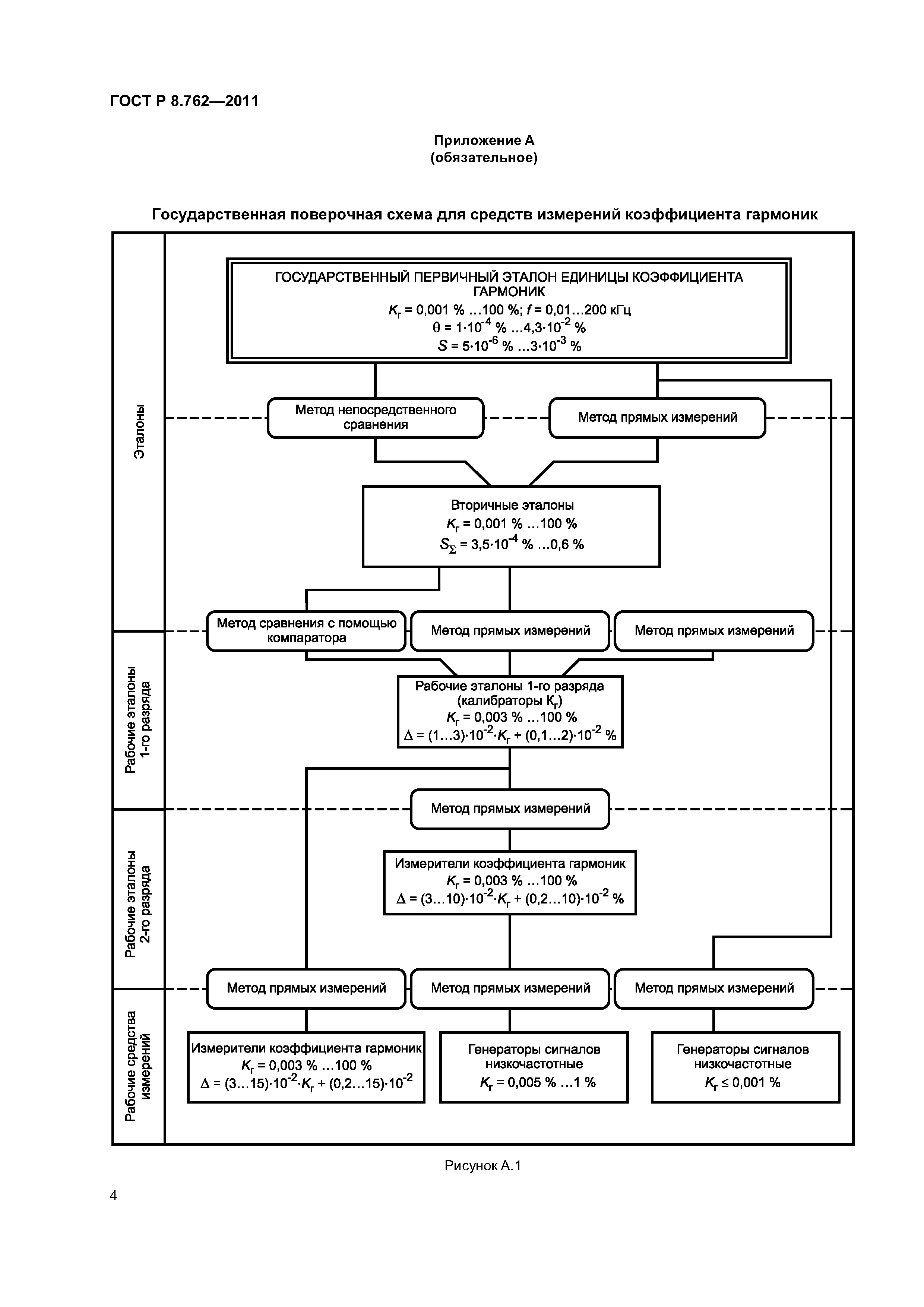 ГОСТ Р 8.762-2011