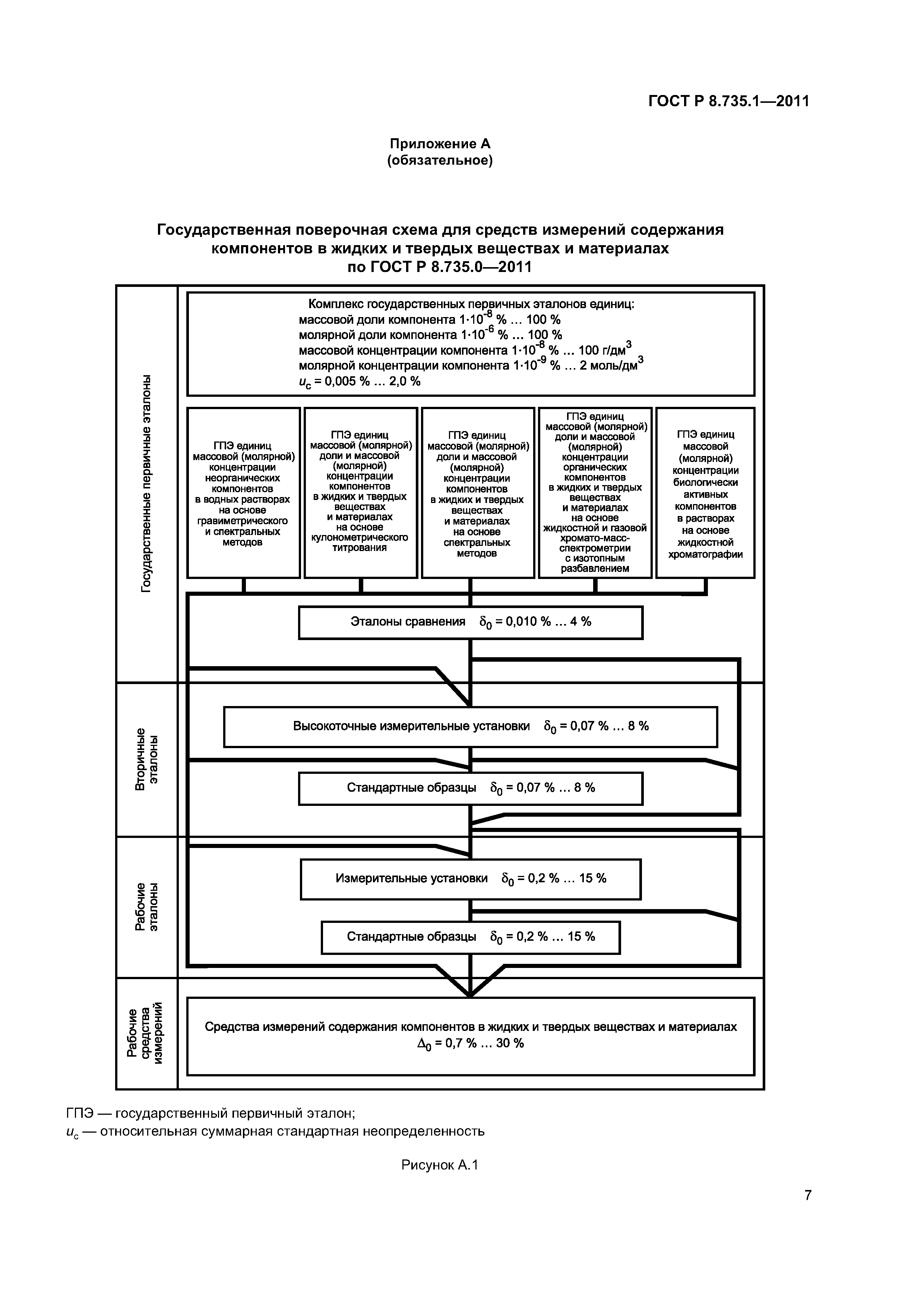 ГОСТ Р 8.735.1-2011