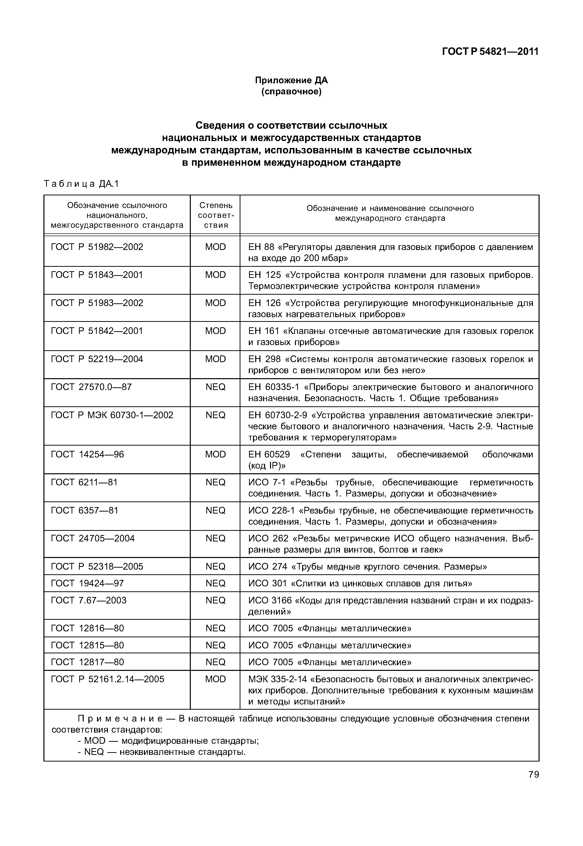 ГОСТ Р 54821-2011