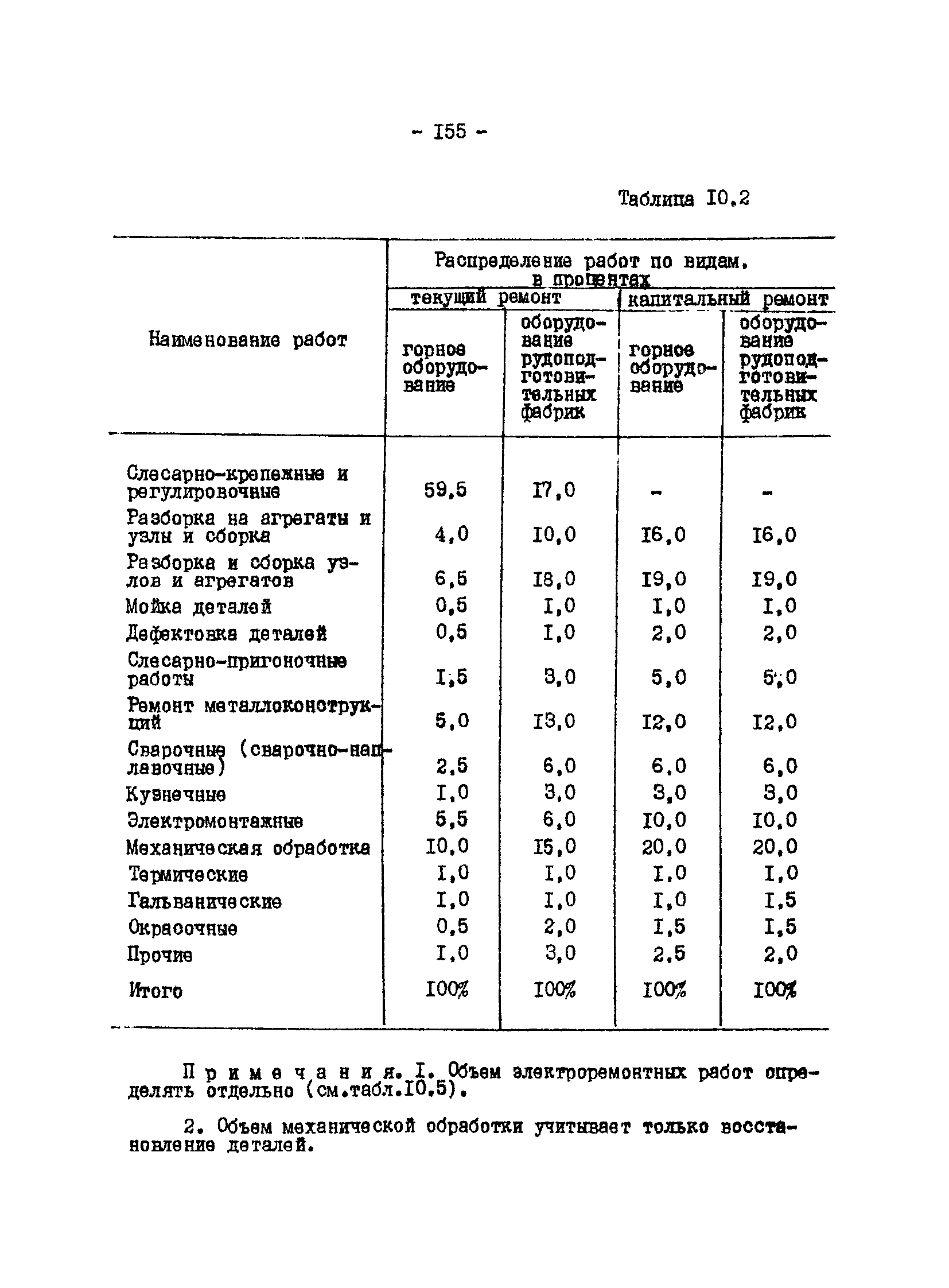 ВНТП 13-1-86/МЧМ СССР