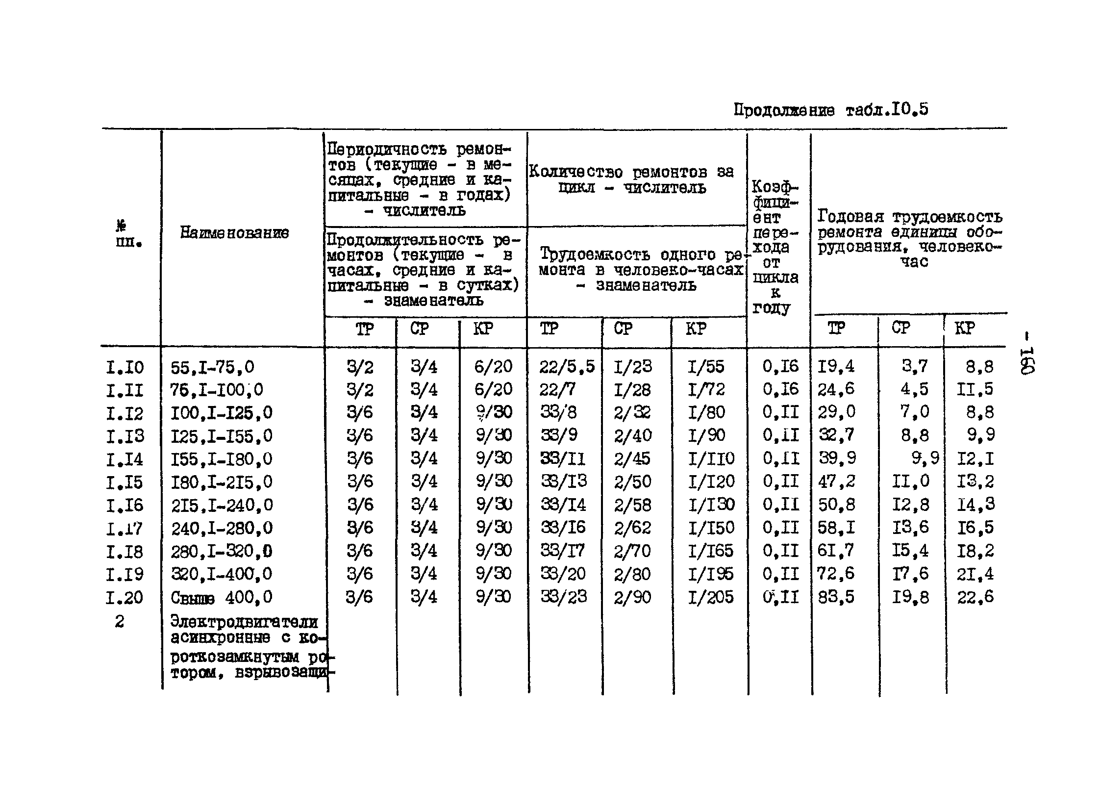 ВНТП 13-1-86/МЧМ СССР