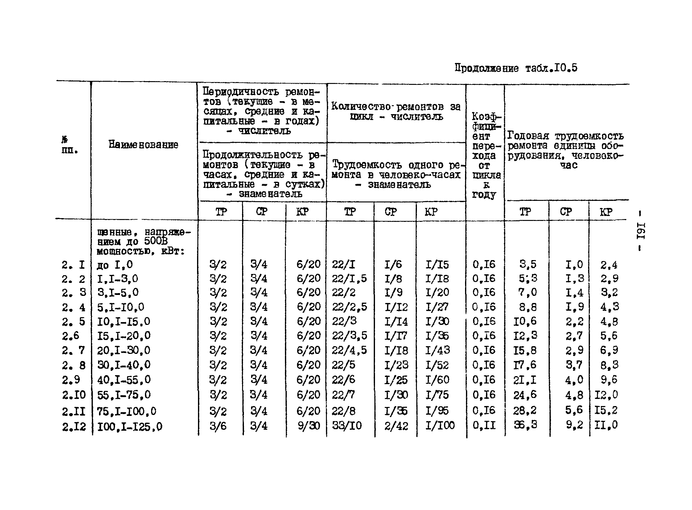 ВНТП 13-1-86/МЧМ СССР