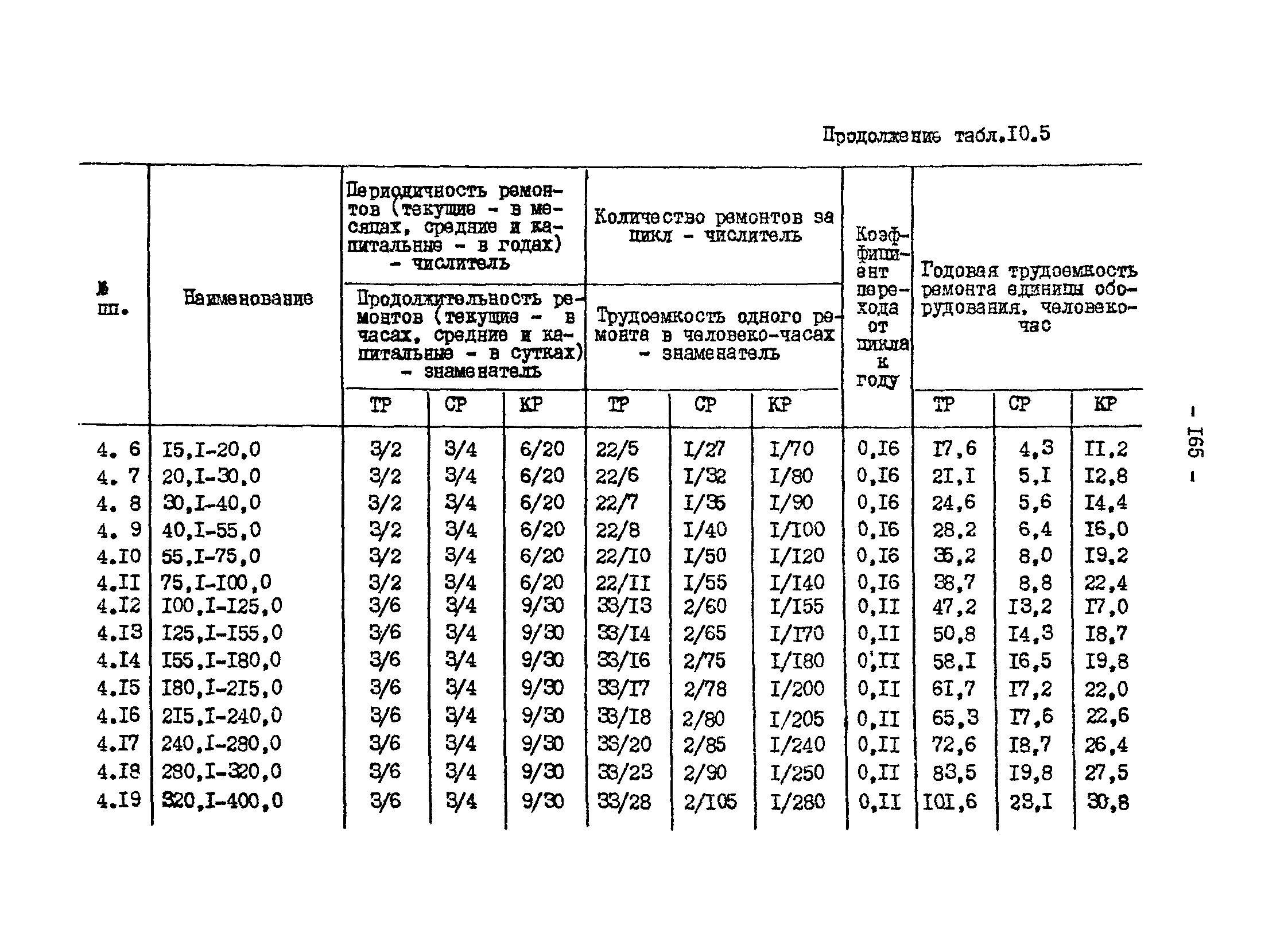 ВНТП 13-1-86/МЧМ СССР