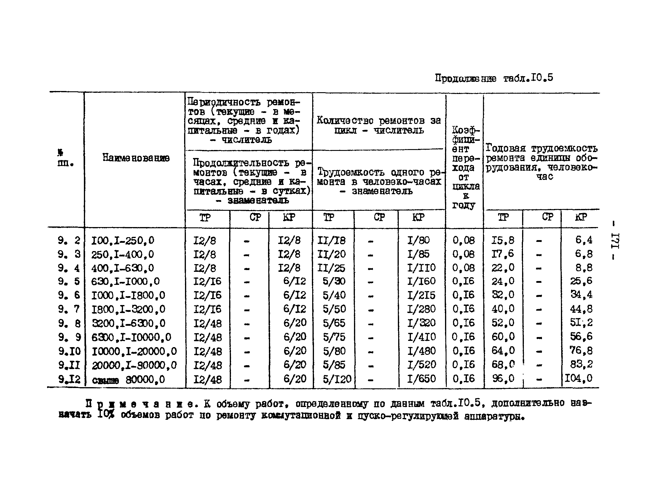 ВНТП 13-1-86/МЧМ СССР