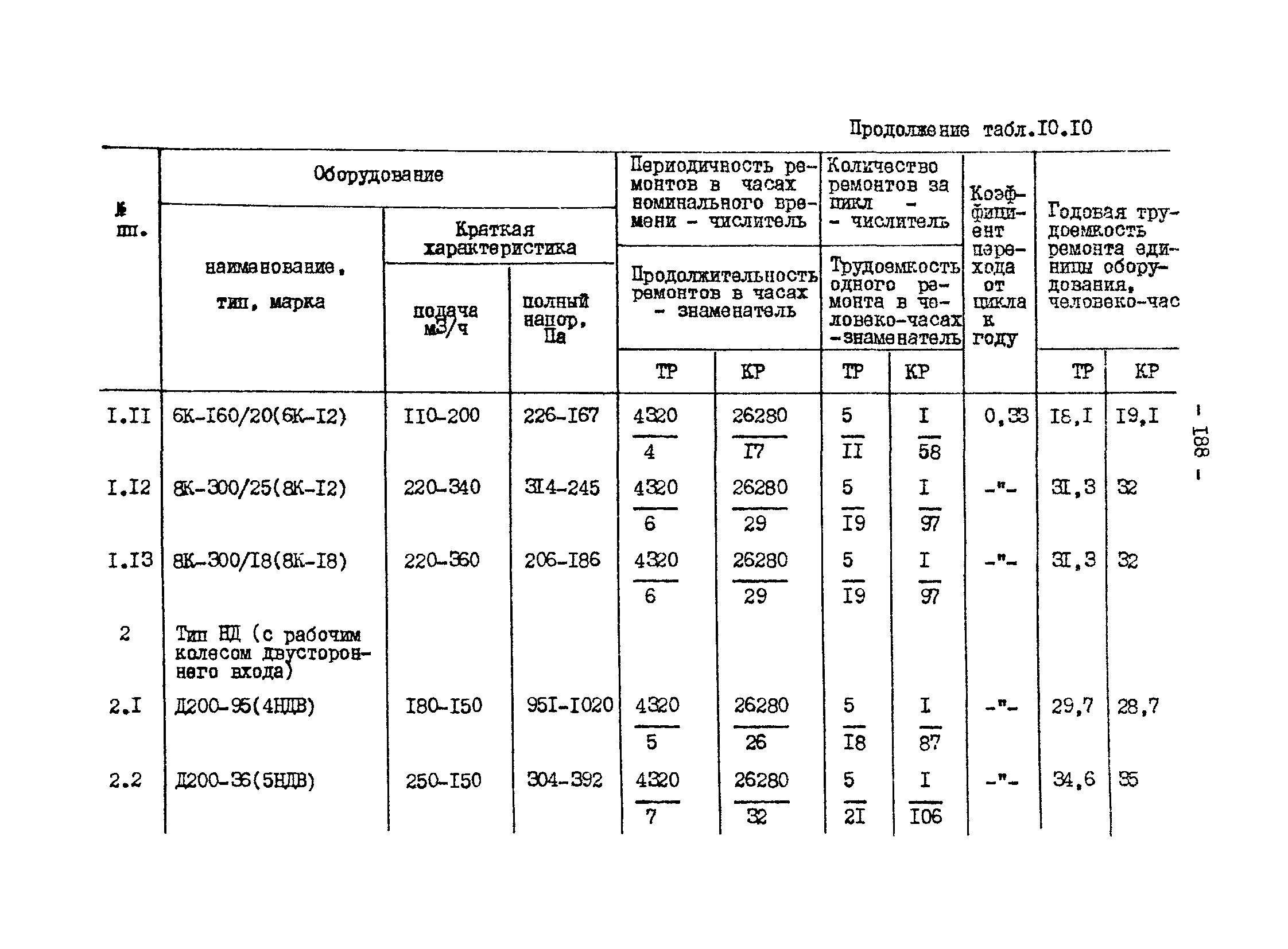 ВНТП 13-1-86/МЧМ СССР