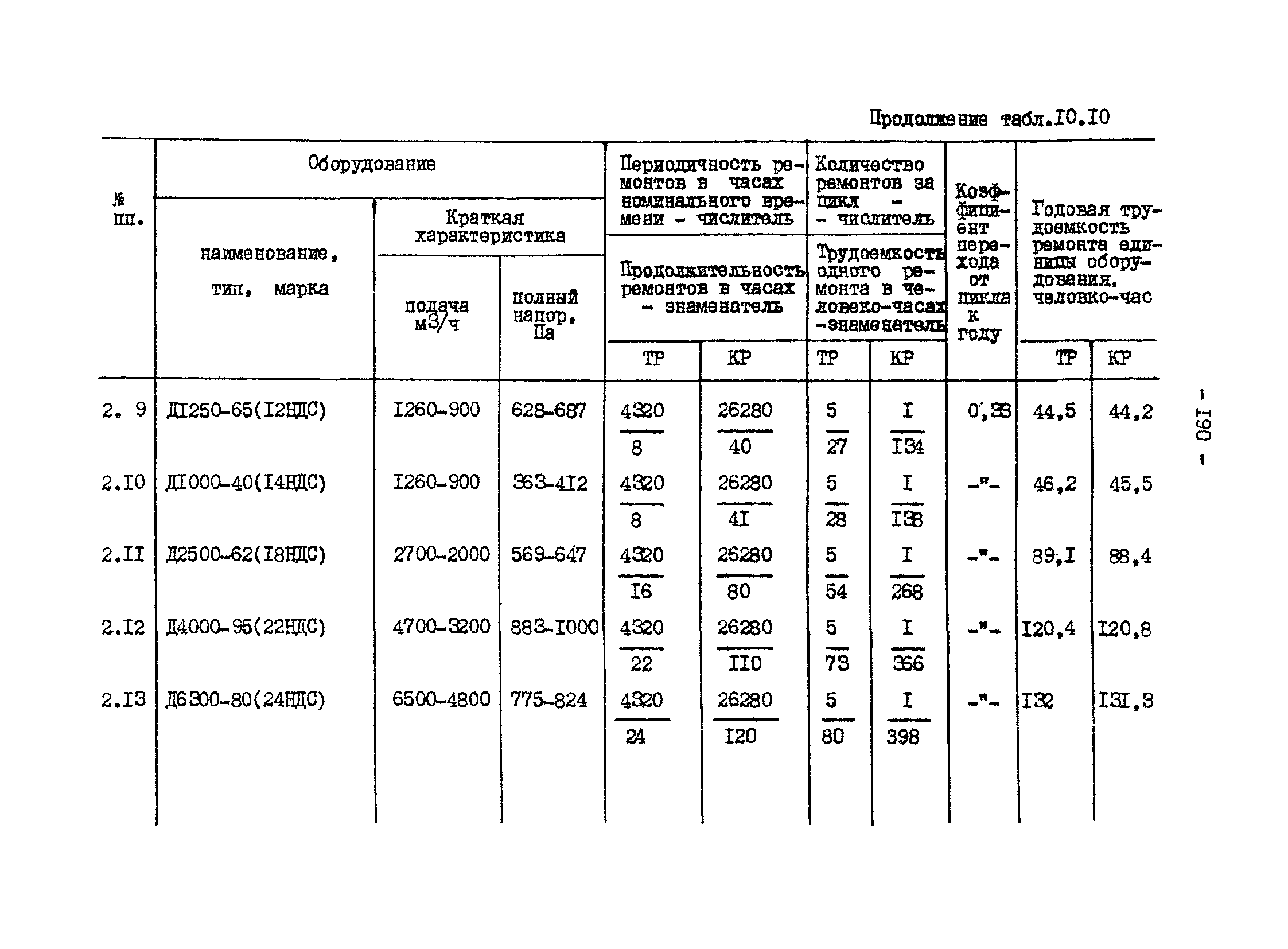 ВНТП 13-1-86/МЧМ СССР