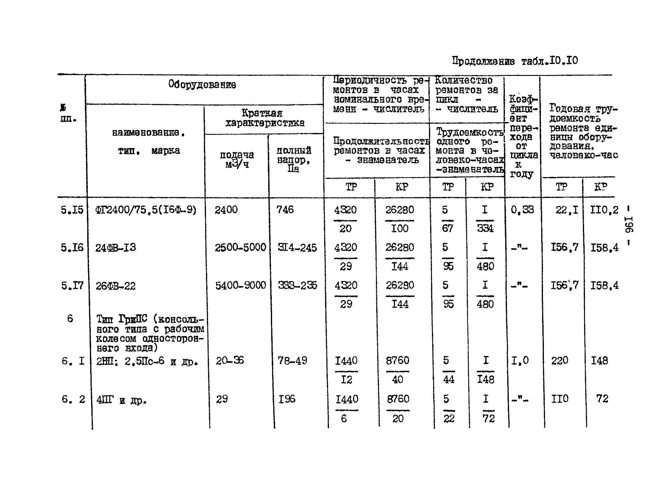 ВНТП 13-1-86/МЧМ СССР