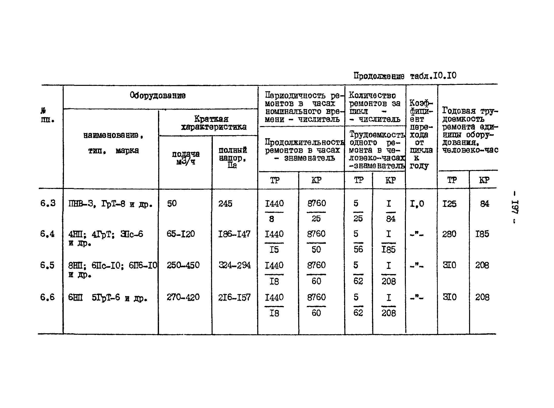 ВНТП 13-1-86/МЧМ СССР