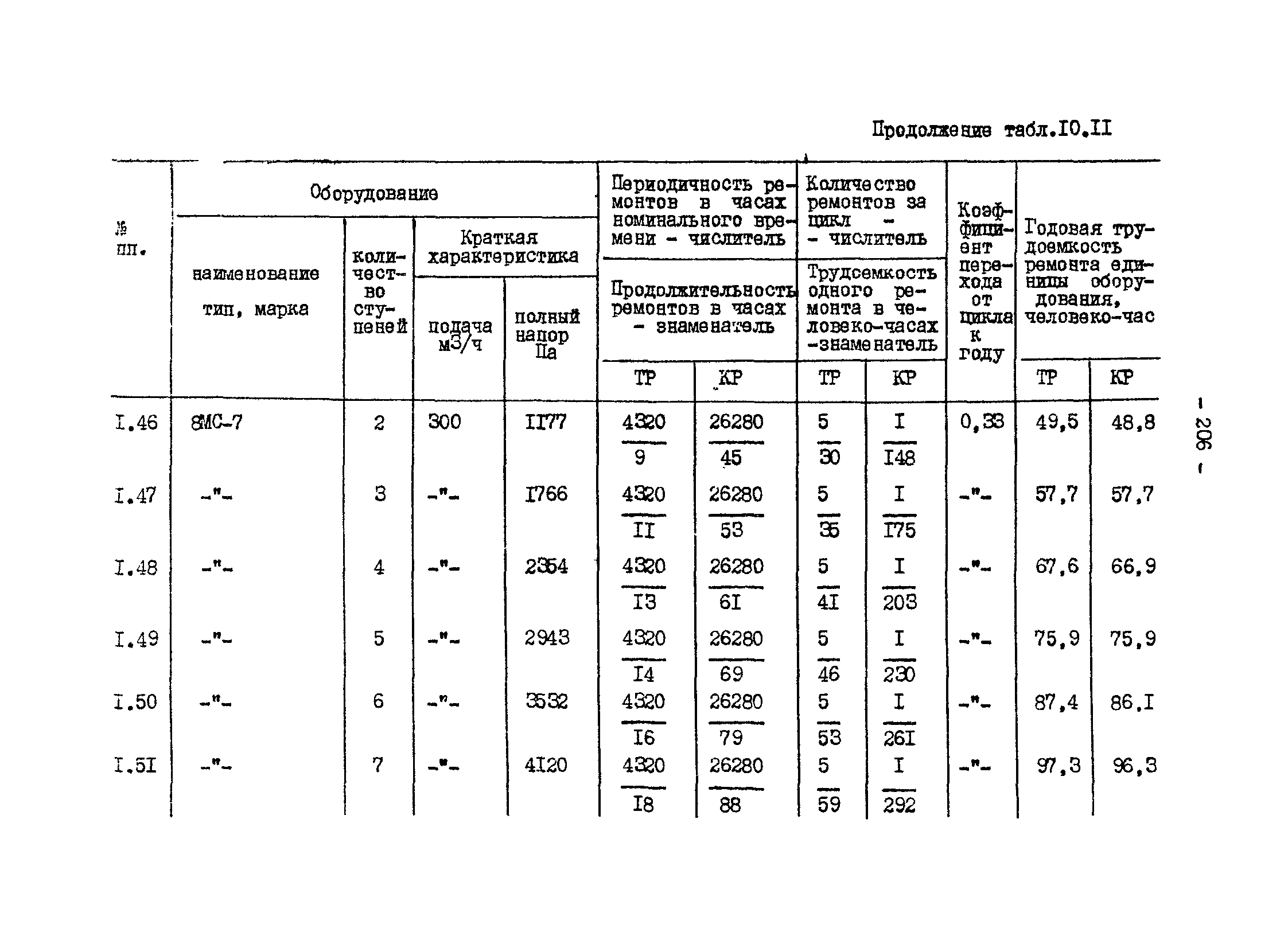 ВНТП 13-1-86/МЧМ СССР